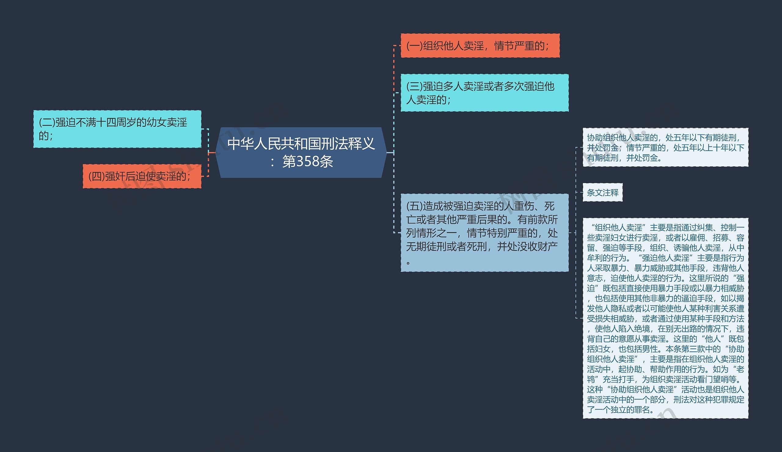 中华人民共和国刑法释义：第358条思维导图