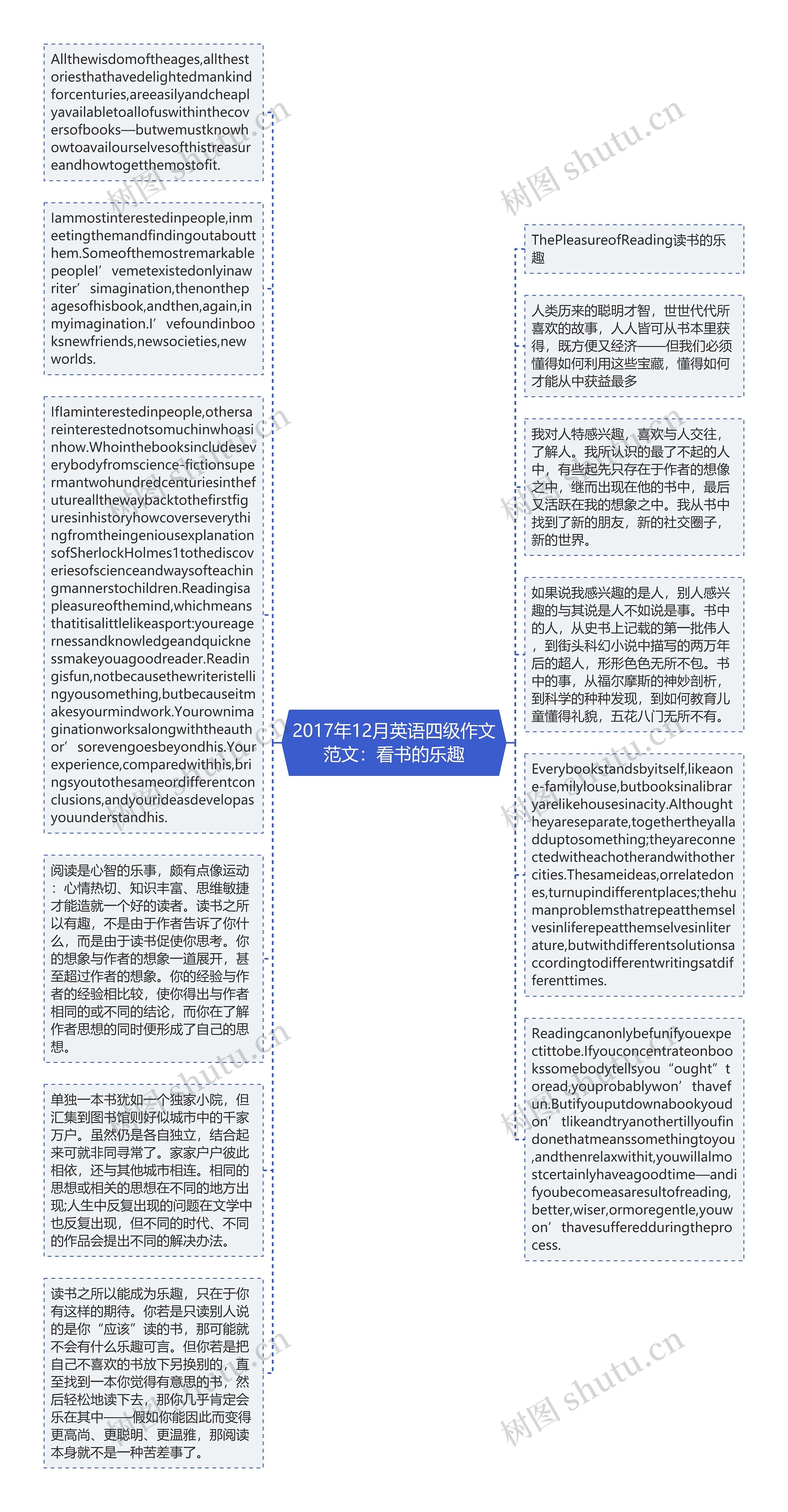 2017年12月英语四级作文范文：看书的乐趣思维导图