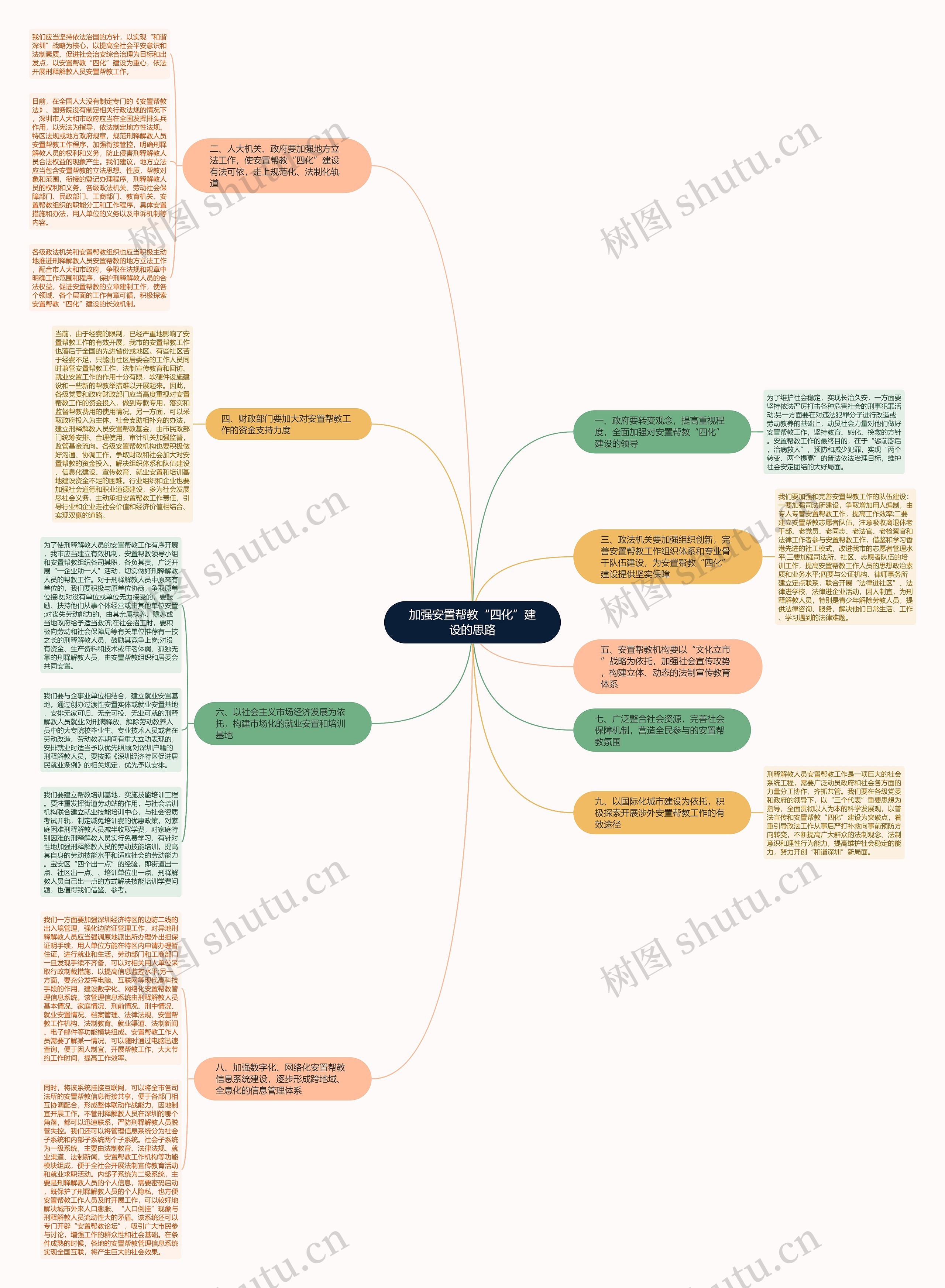 加强安置帮教“四化”建设的思路思维导图