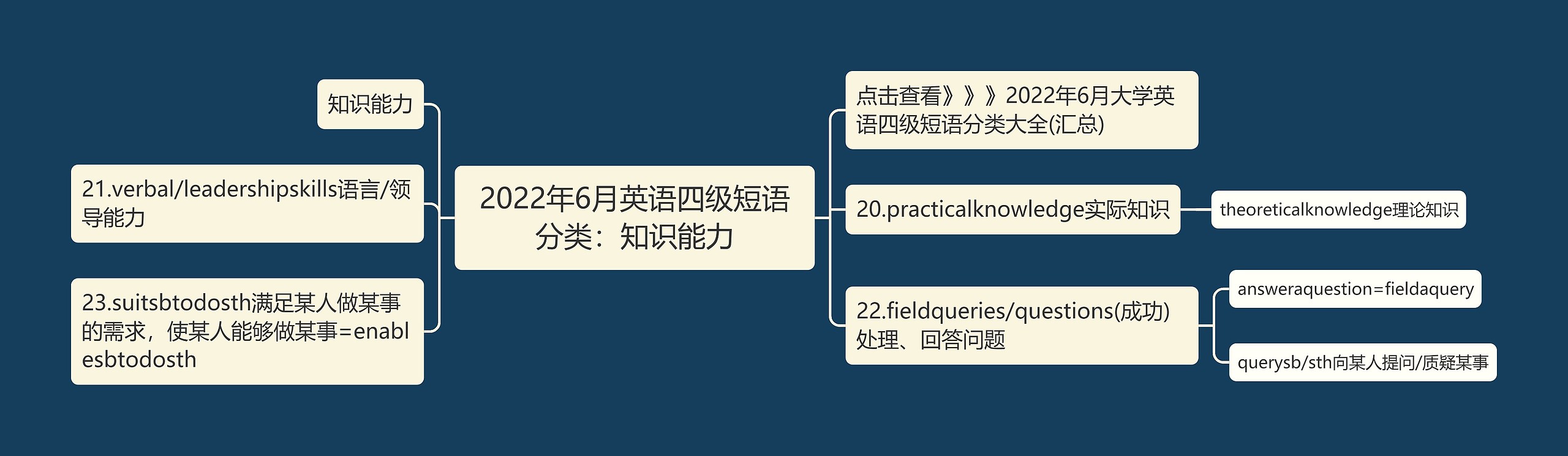 2022年6月英语四级短语分类：知识能力思维导图