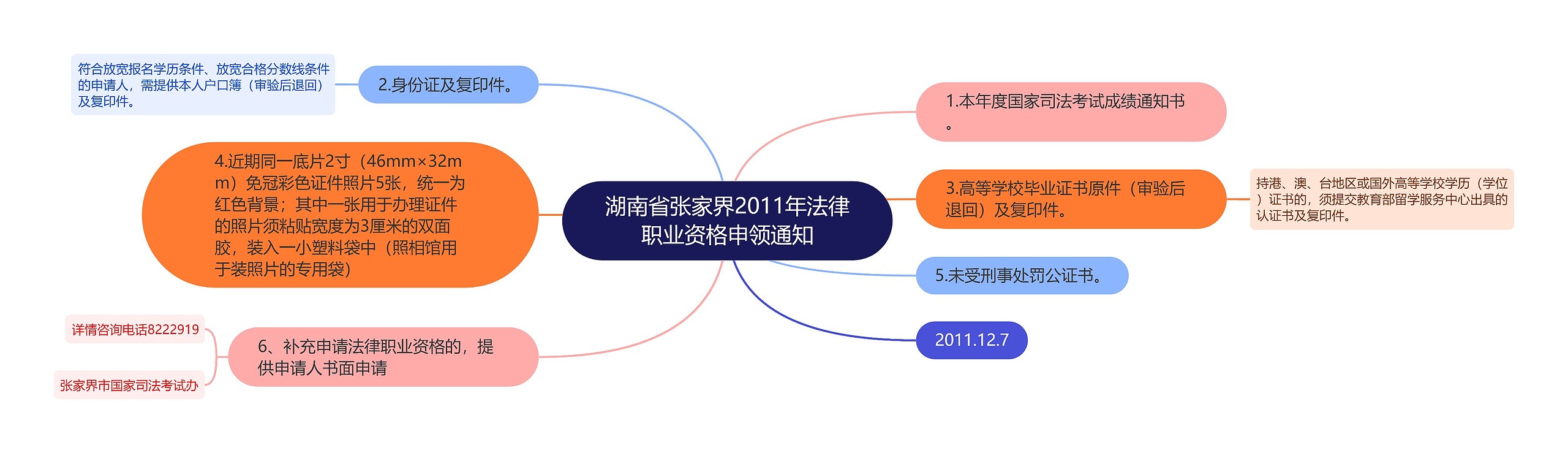 湖南省张家界2011年法律职业资格申领通知思维导图