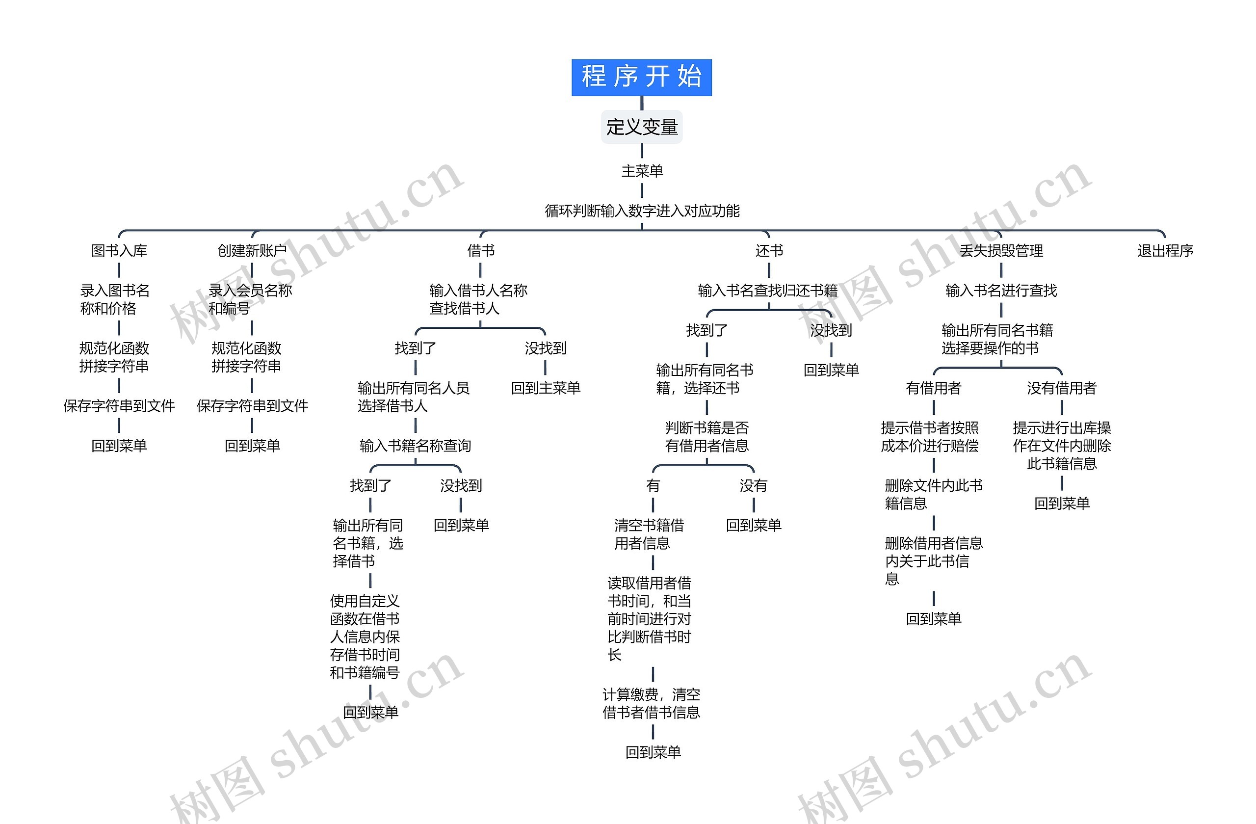 程序开始