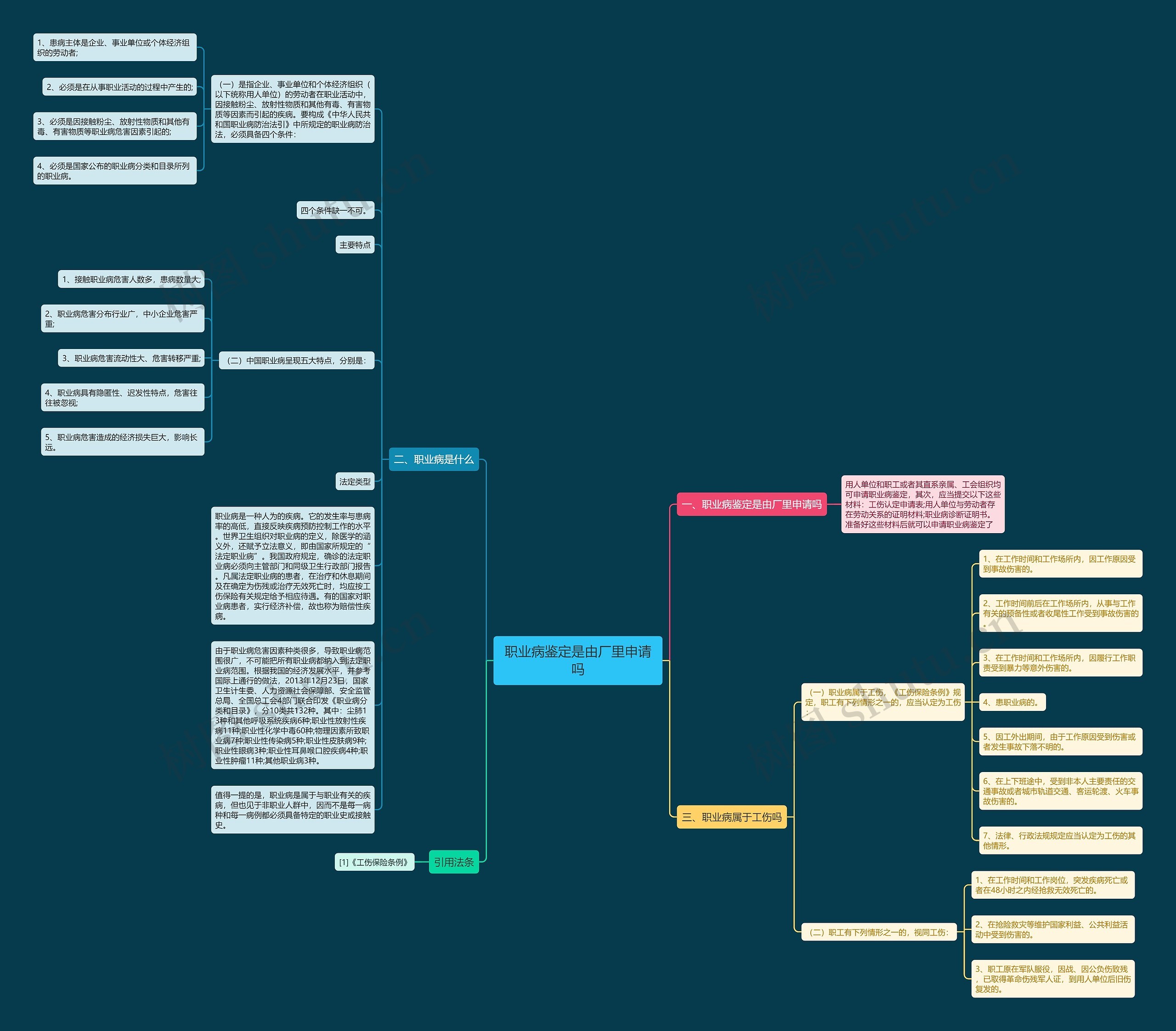 职业病鉴定是由厂里申请吗思维导图