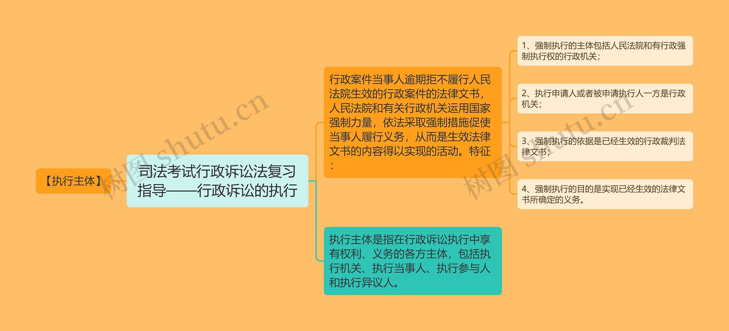 司法考试行政诉讼法复习指导——行政诉讼的执行思维导图