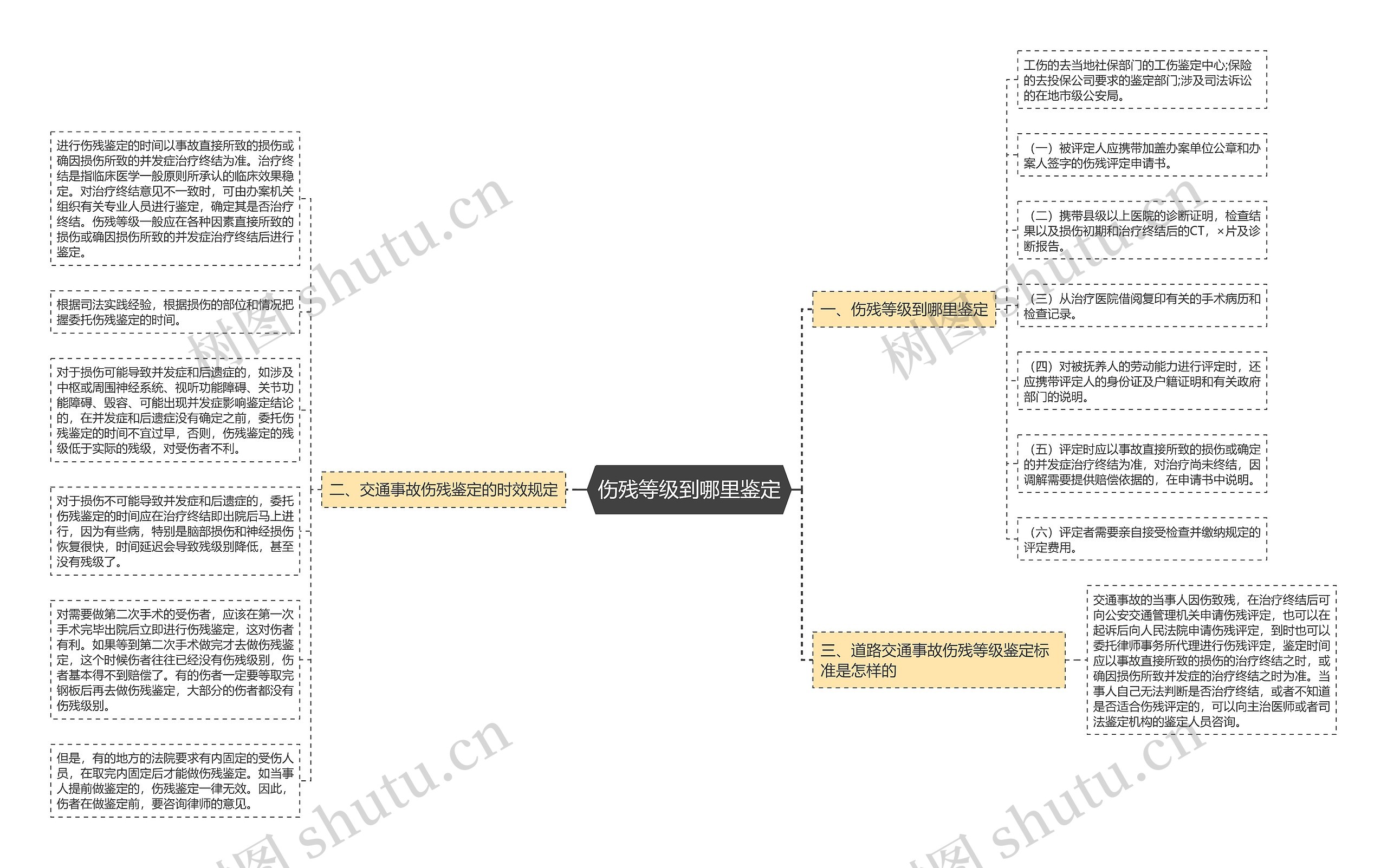 伤残等级到哪里鉴定思维导图