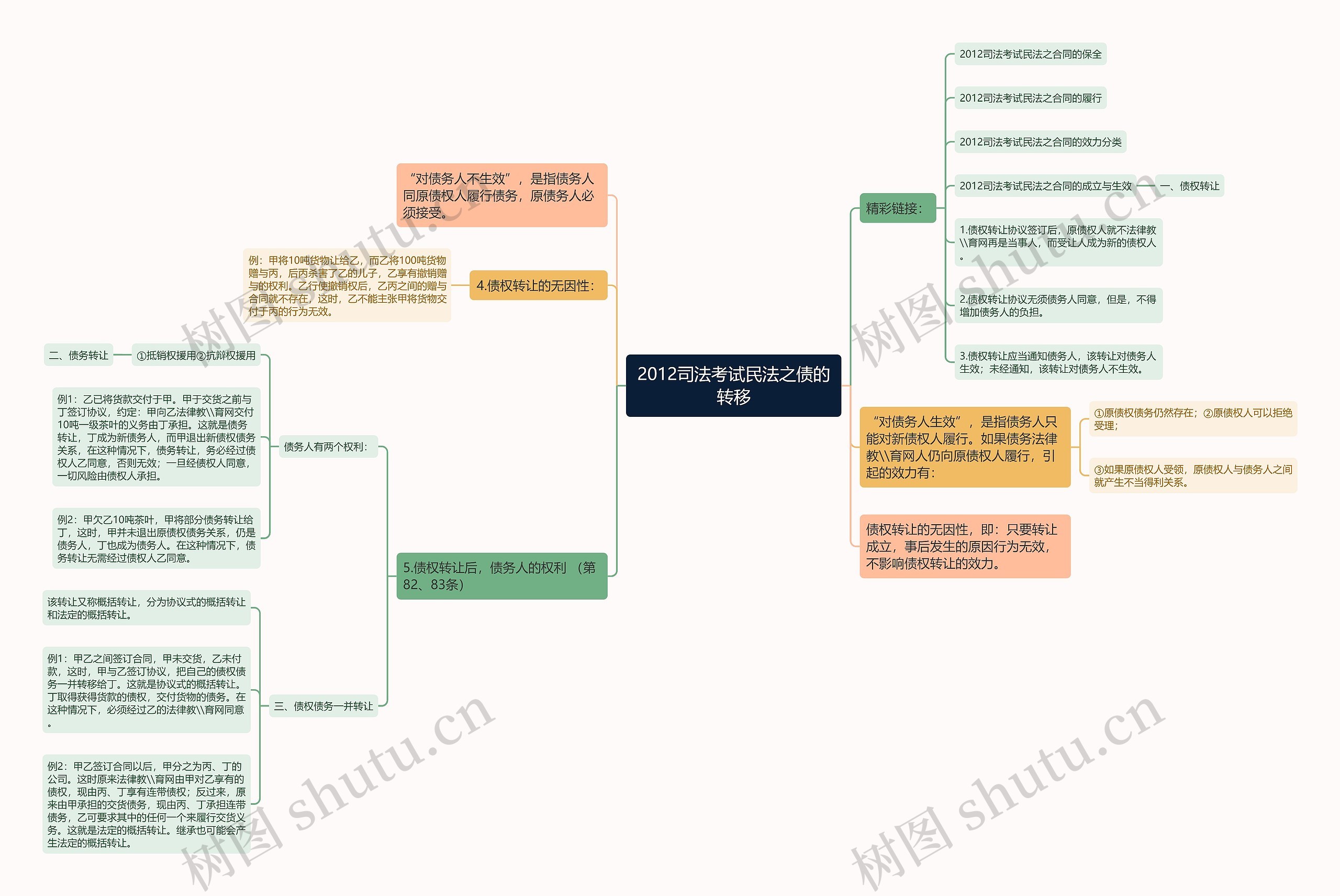 2012司法考试民法之债的转移思维导图