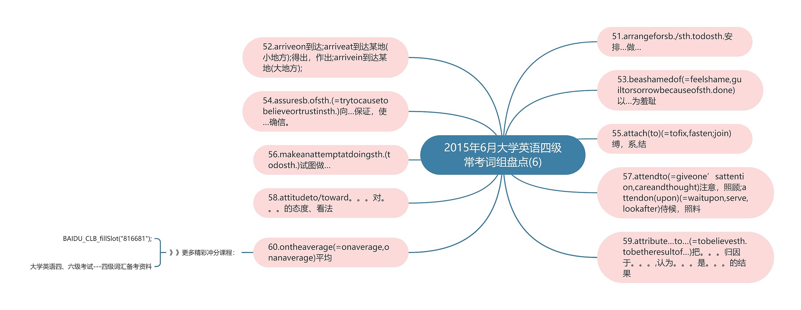 2015年6月大学英语四级常考词组盘点(6)思维导图