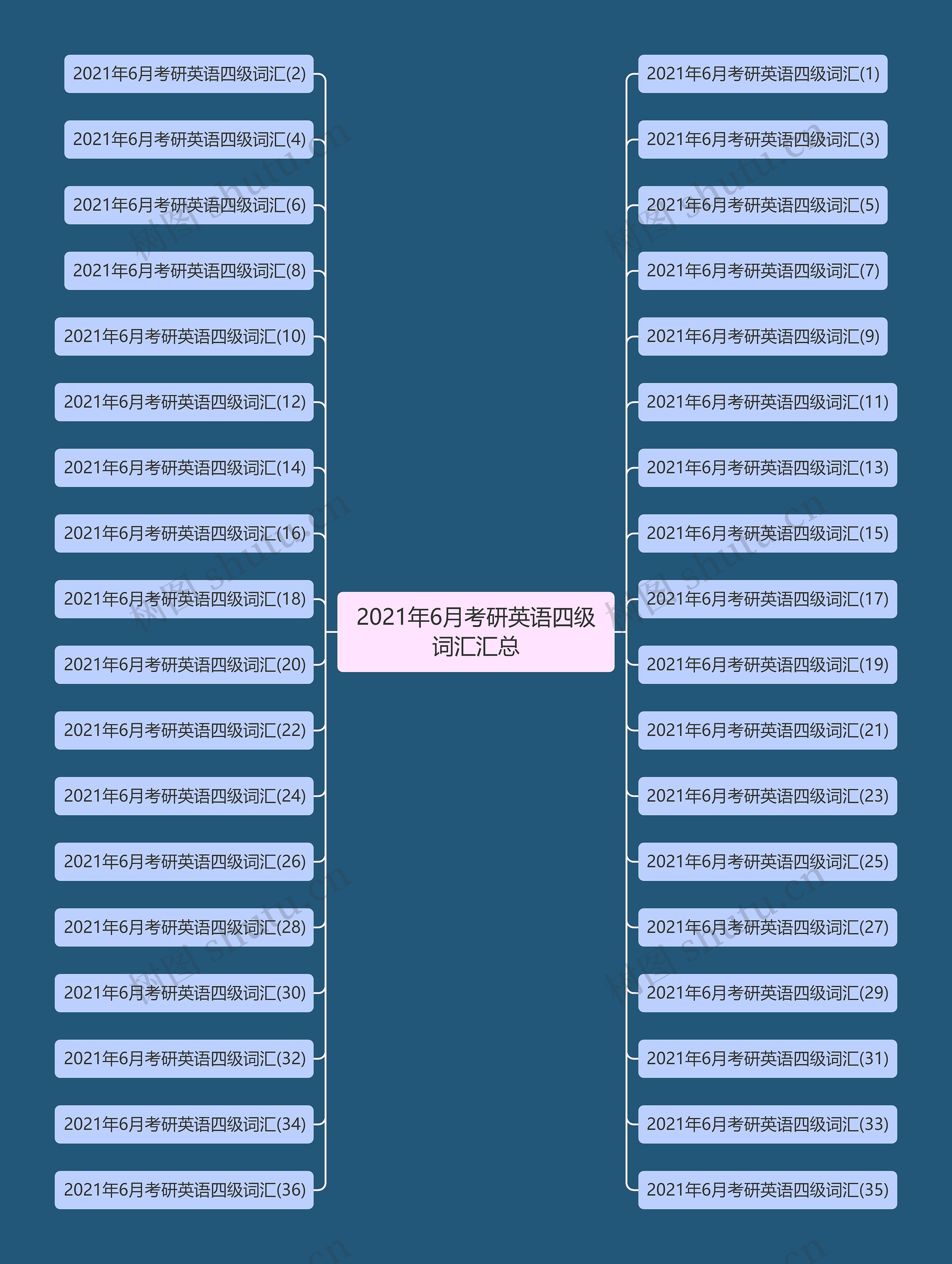 2021年6月考研英语四级词汇汇总思维导图