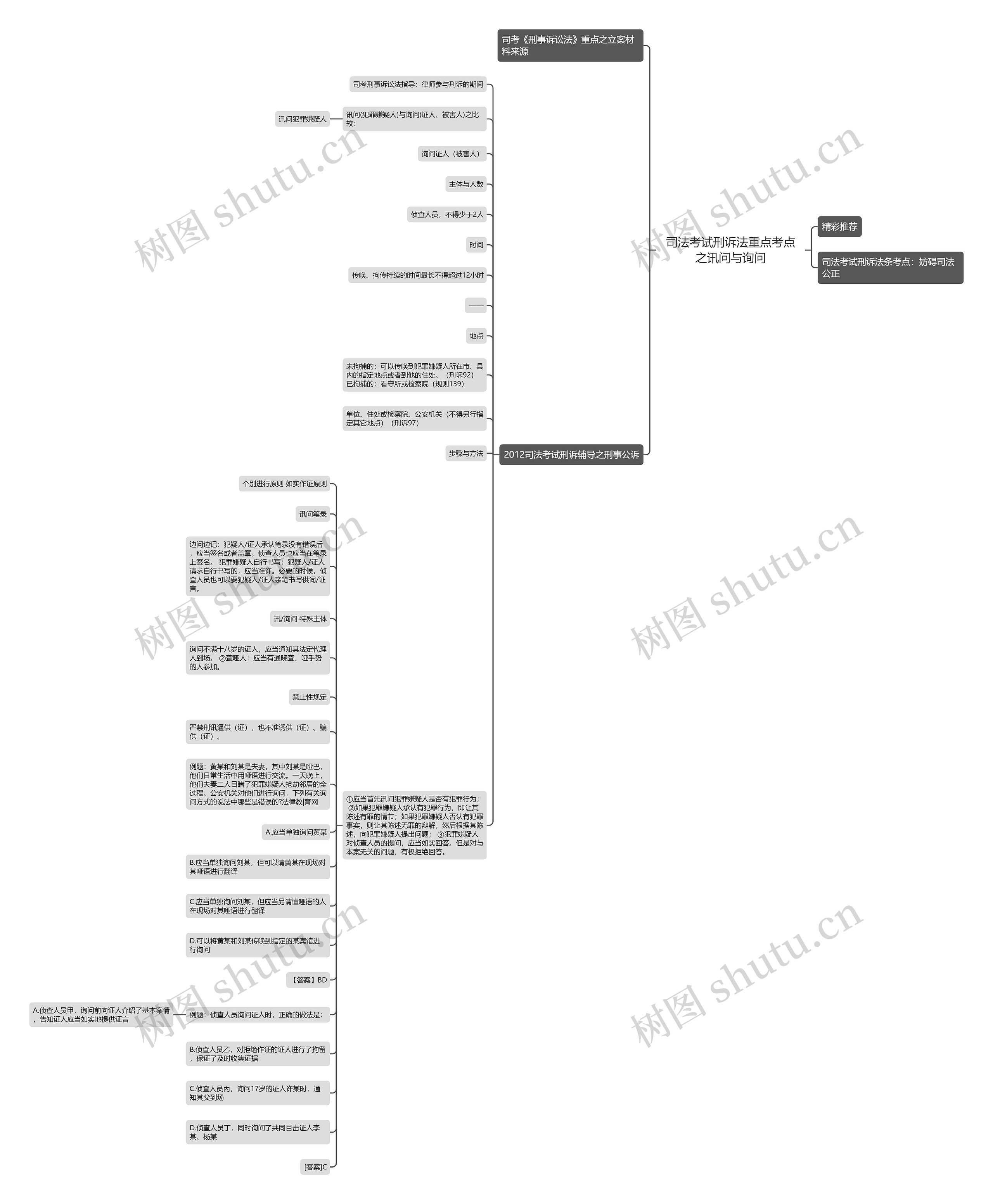 司法考试刑诉法重点考点之讯问与询问思维导图