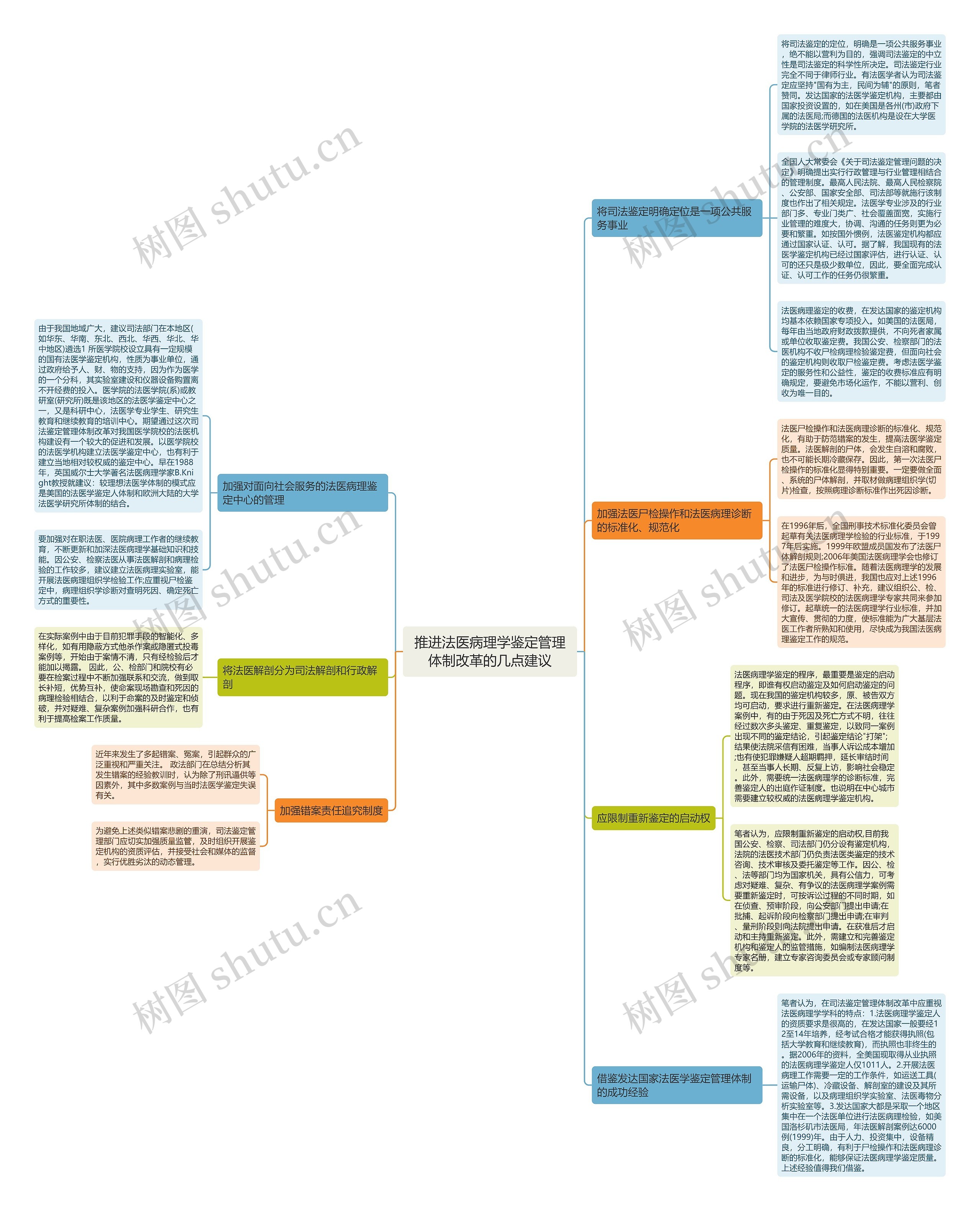推进法医病理学鉴定管理体制改革的几点建议思维导图