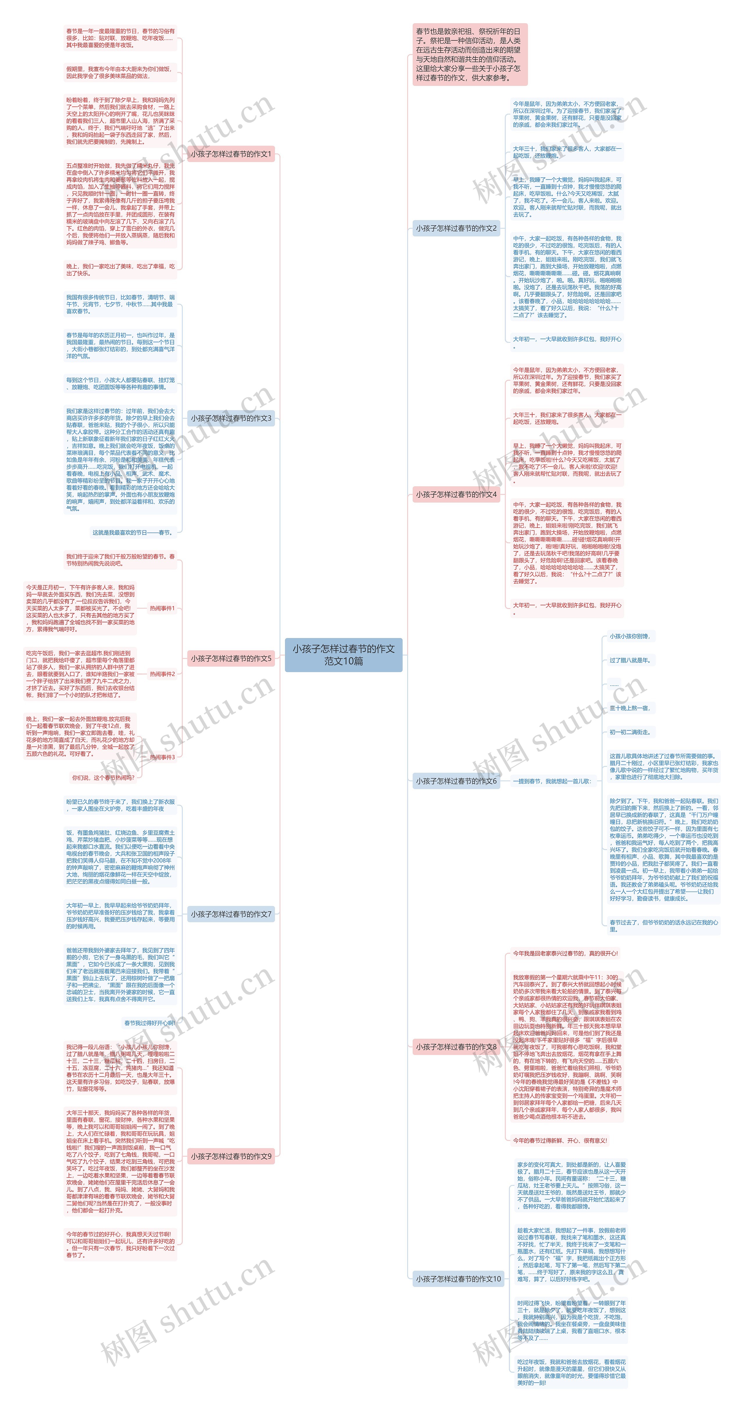 小孩子怎样过春节的作文范文10篇思维导图