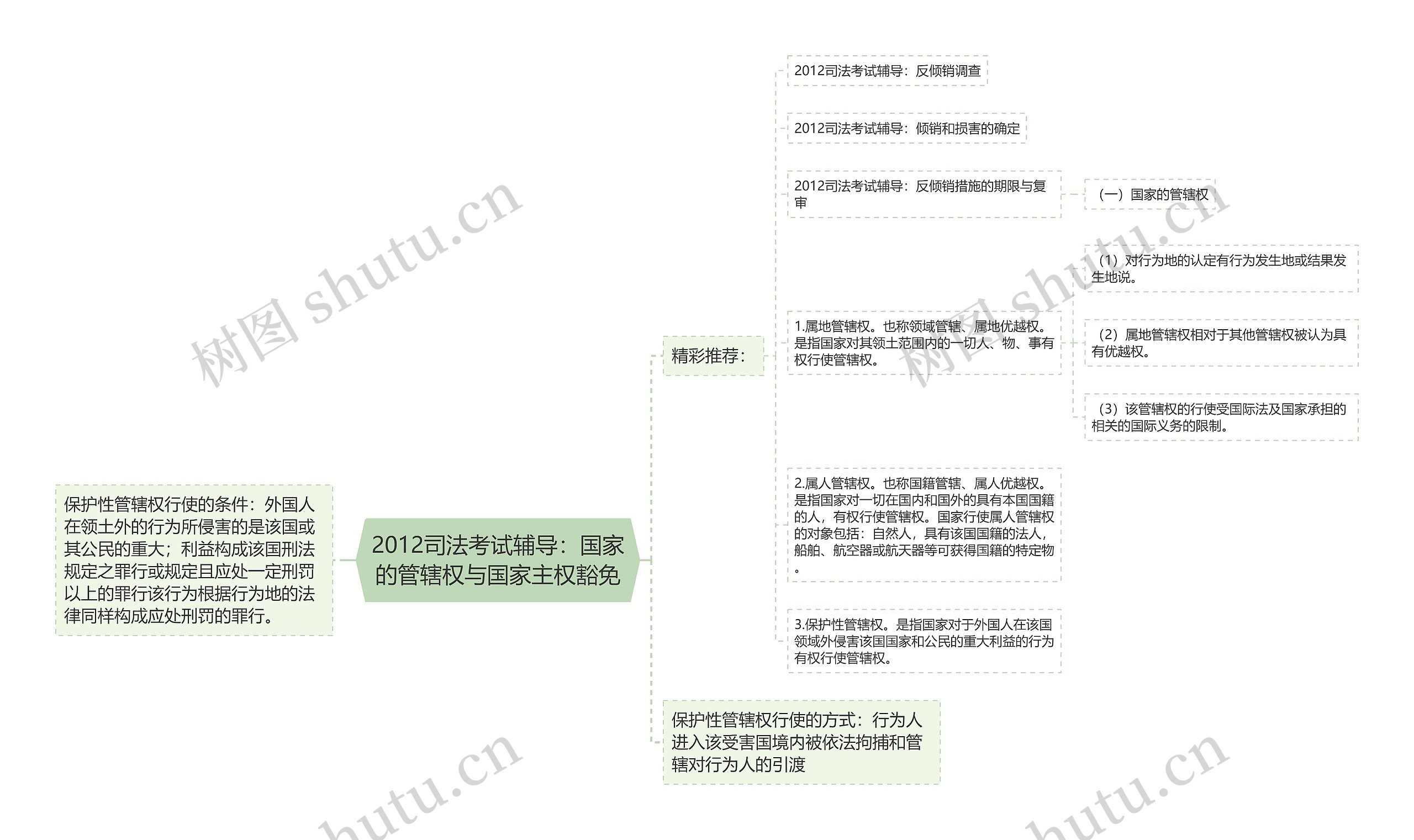 2012司法考试辅导：国家的管辖权与国家主权豁免思维导图