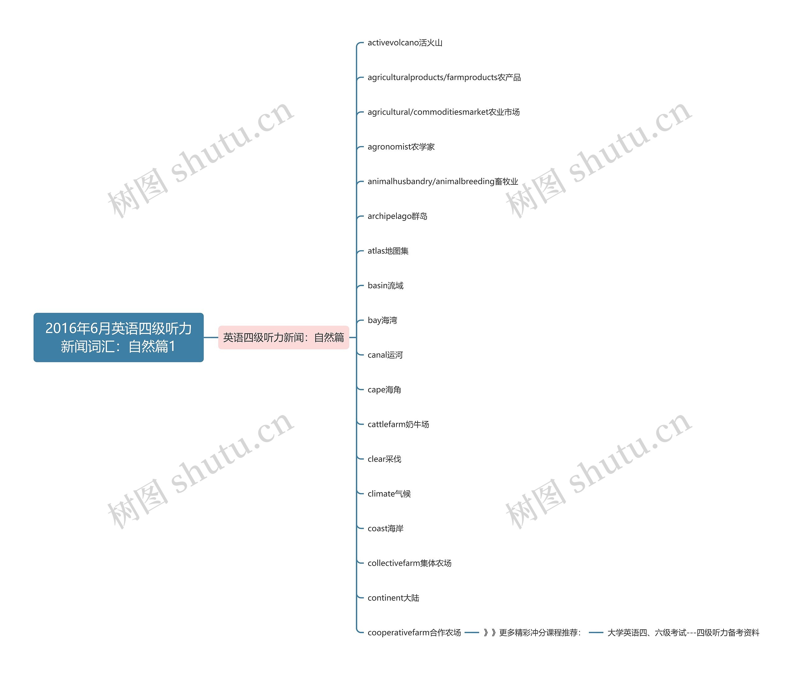 2016年6月英语四级听力新闻词汇：自然篇1思维导图