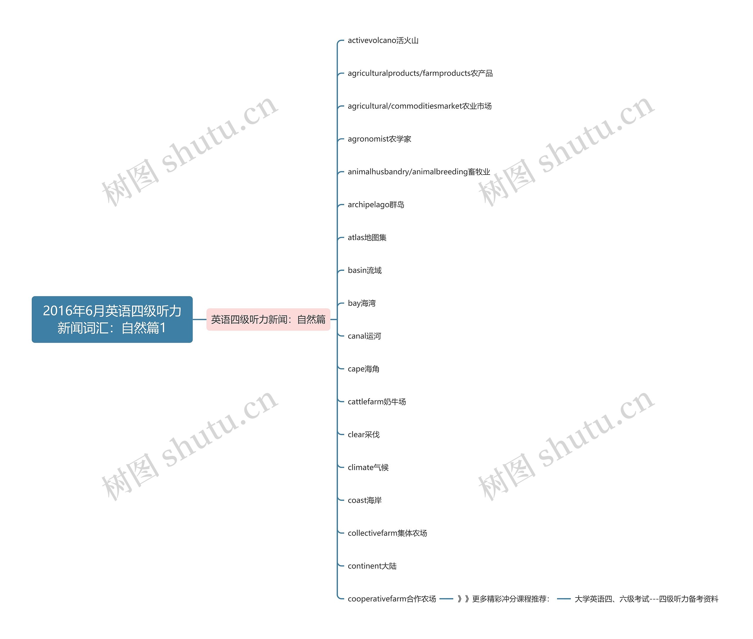 2016年6月英语四级听力新闻词汇:自然篇1 2016年6月英语四级听力新闻词汇:自然篇1