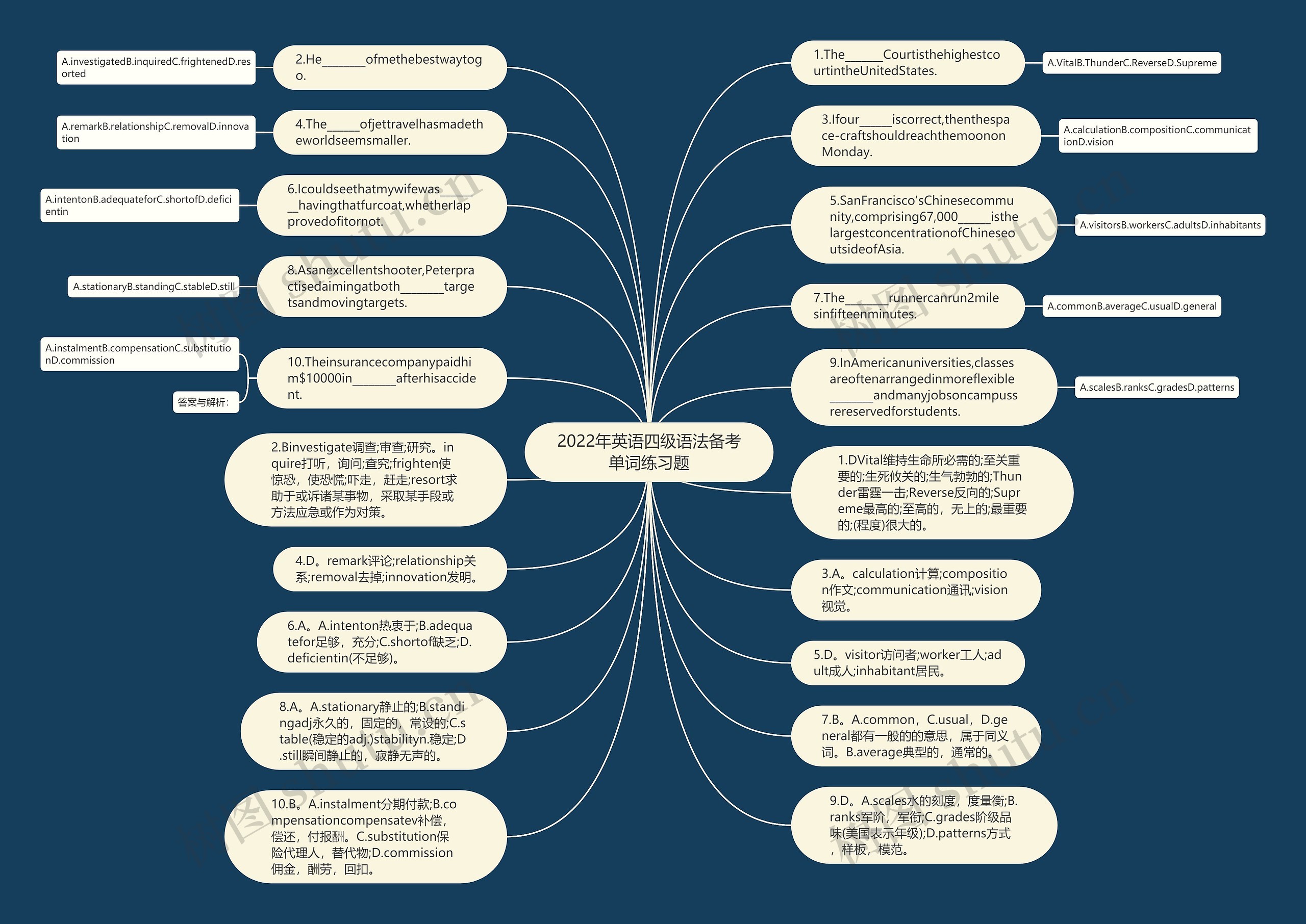 2022年英语四级语法备考单词练习题思维导图