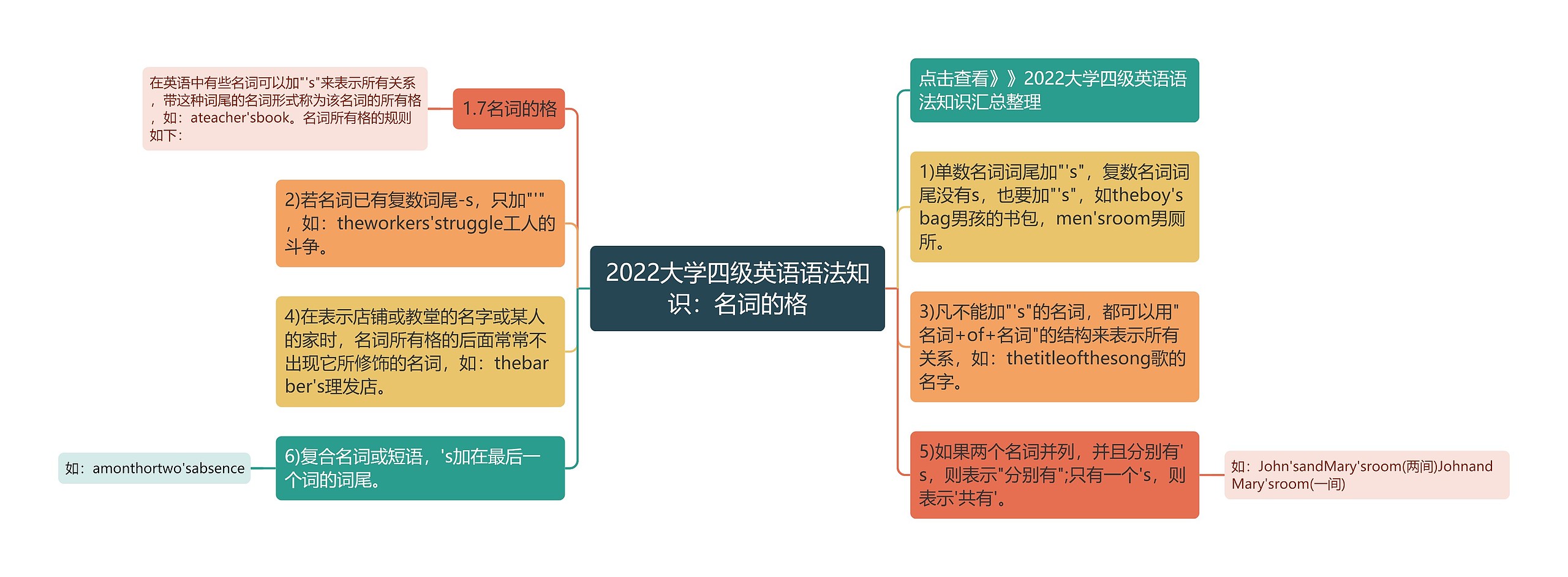 2022大学四级英语语法知识：名词的格思维导图