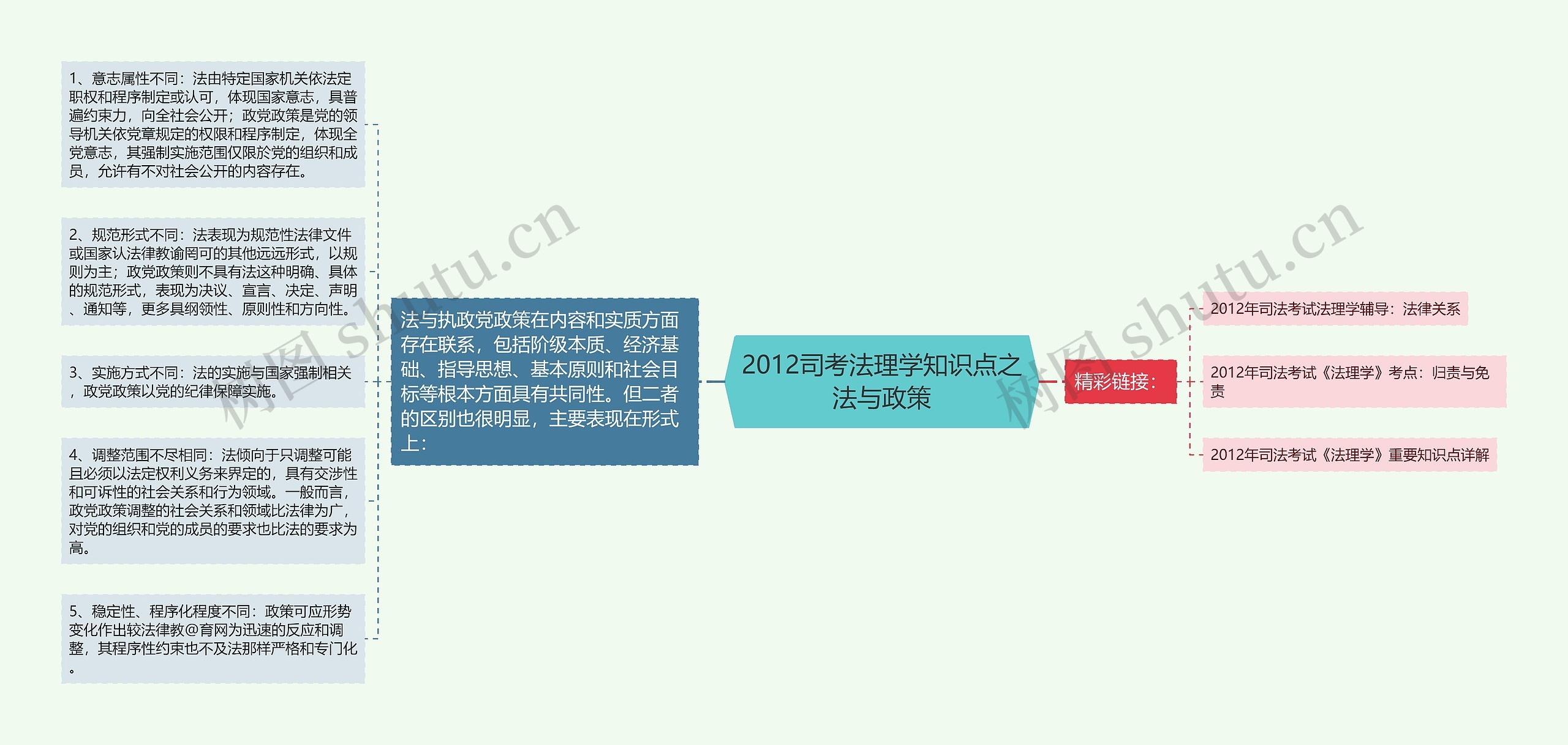 2012司考法理学知识点之法与政策