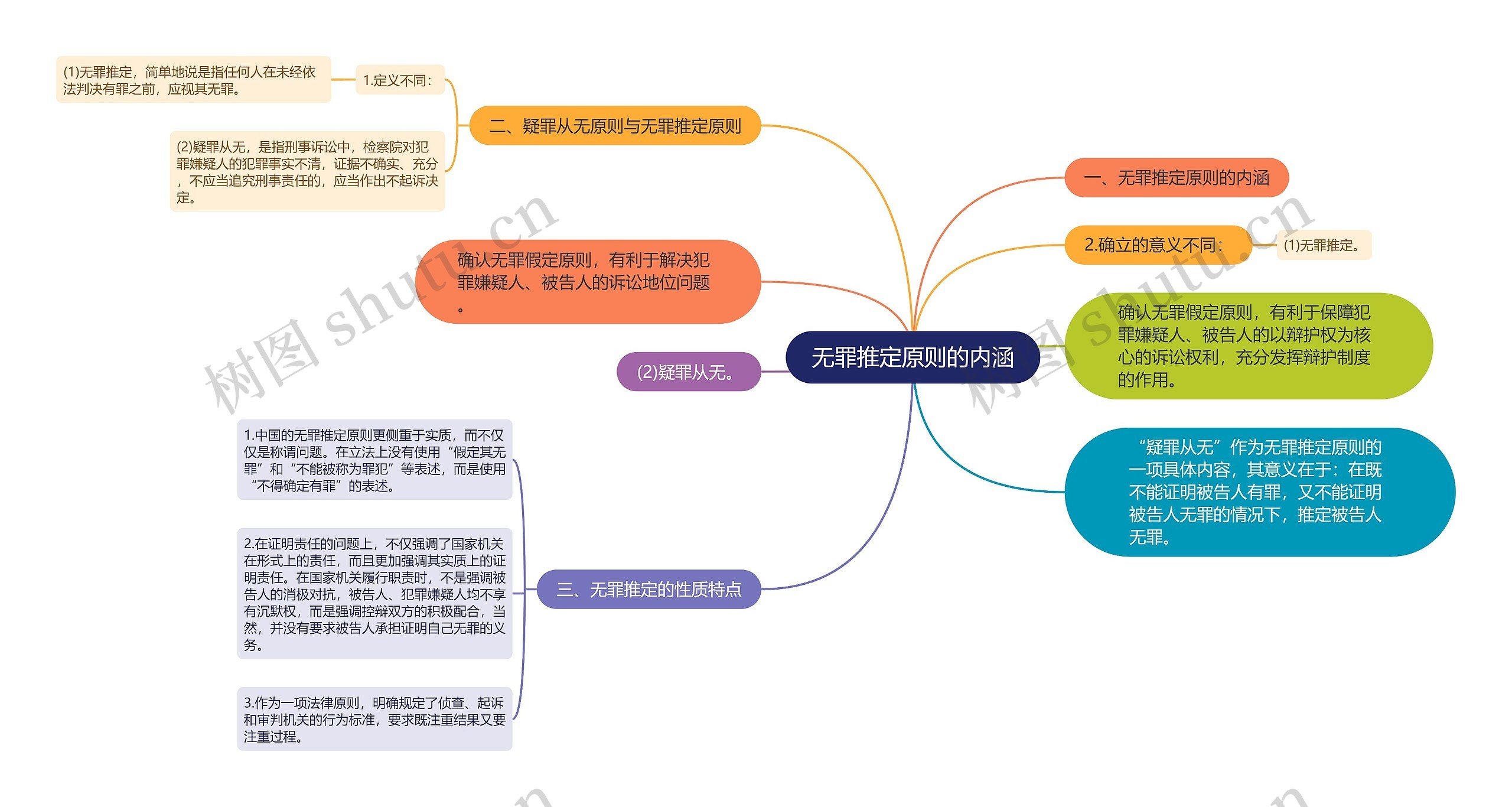 无罪推定原则的内涵