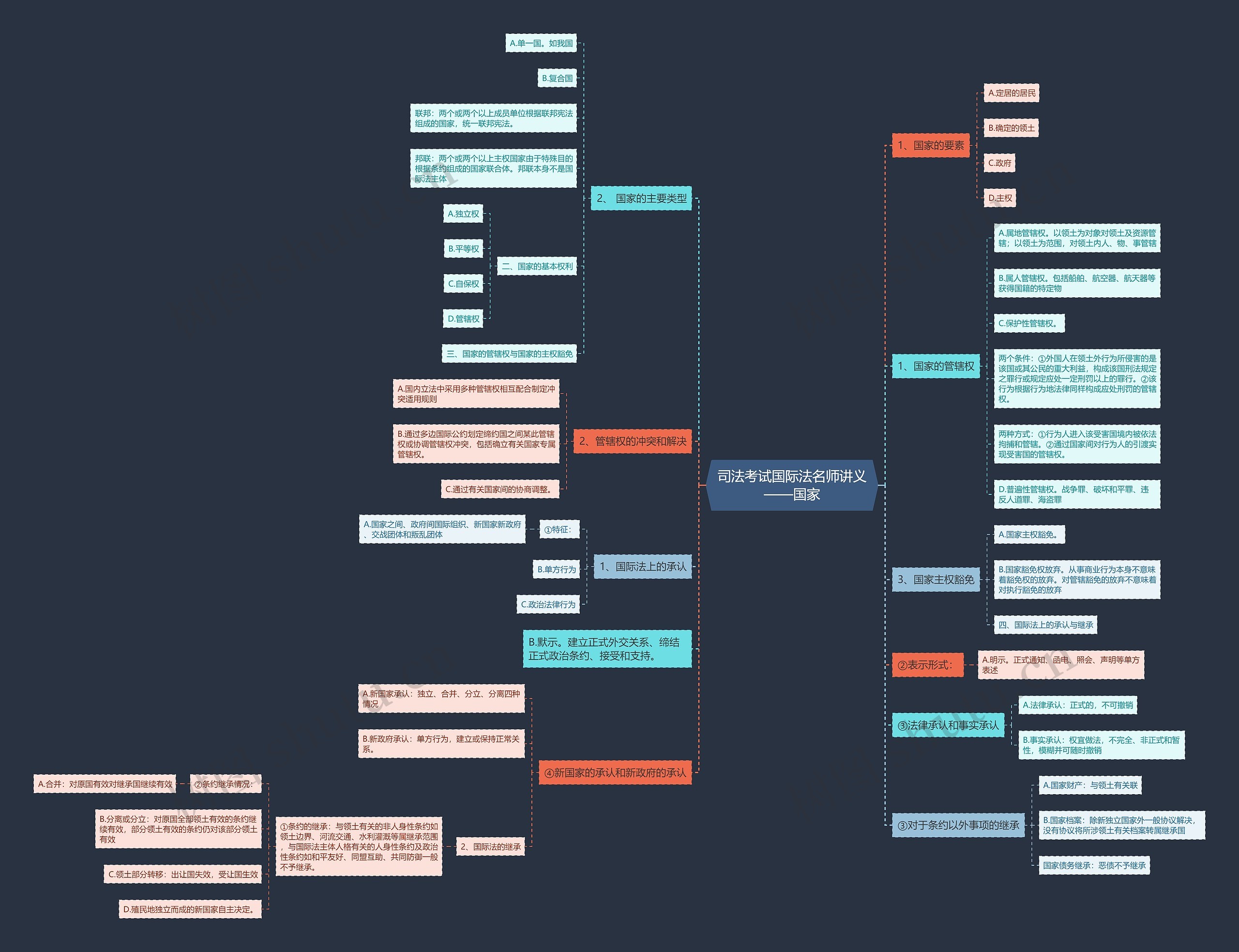 司法考试国际法名师讲义——国家思维导图