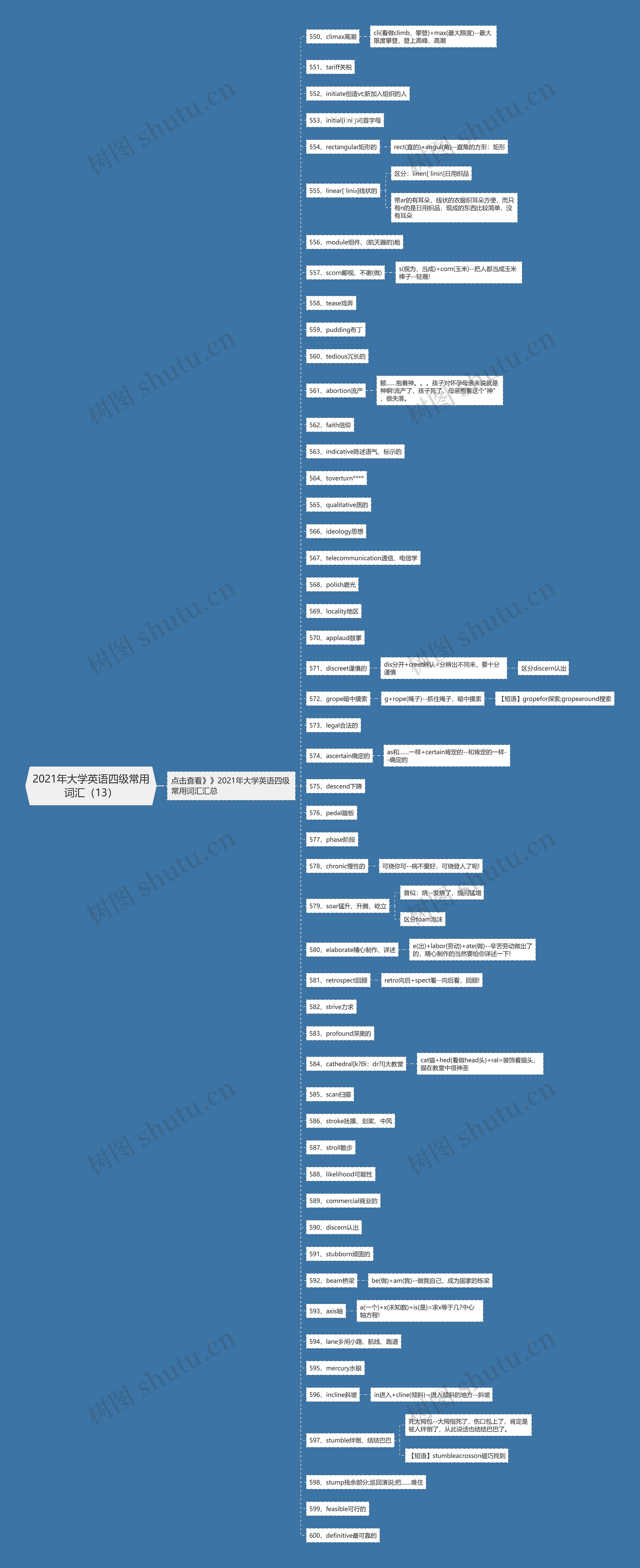 2021年大学英语四级常用词汇（13）思维导图