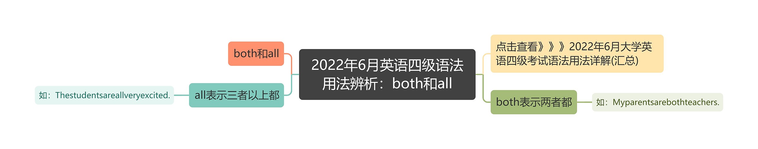 2022年6月英语四级语法用法辨析：both和all思维导图