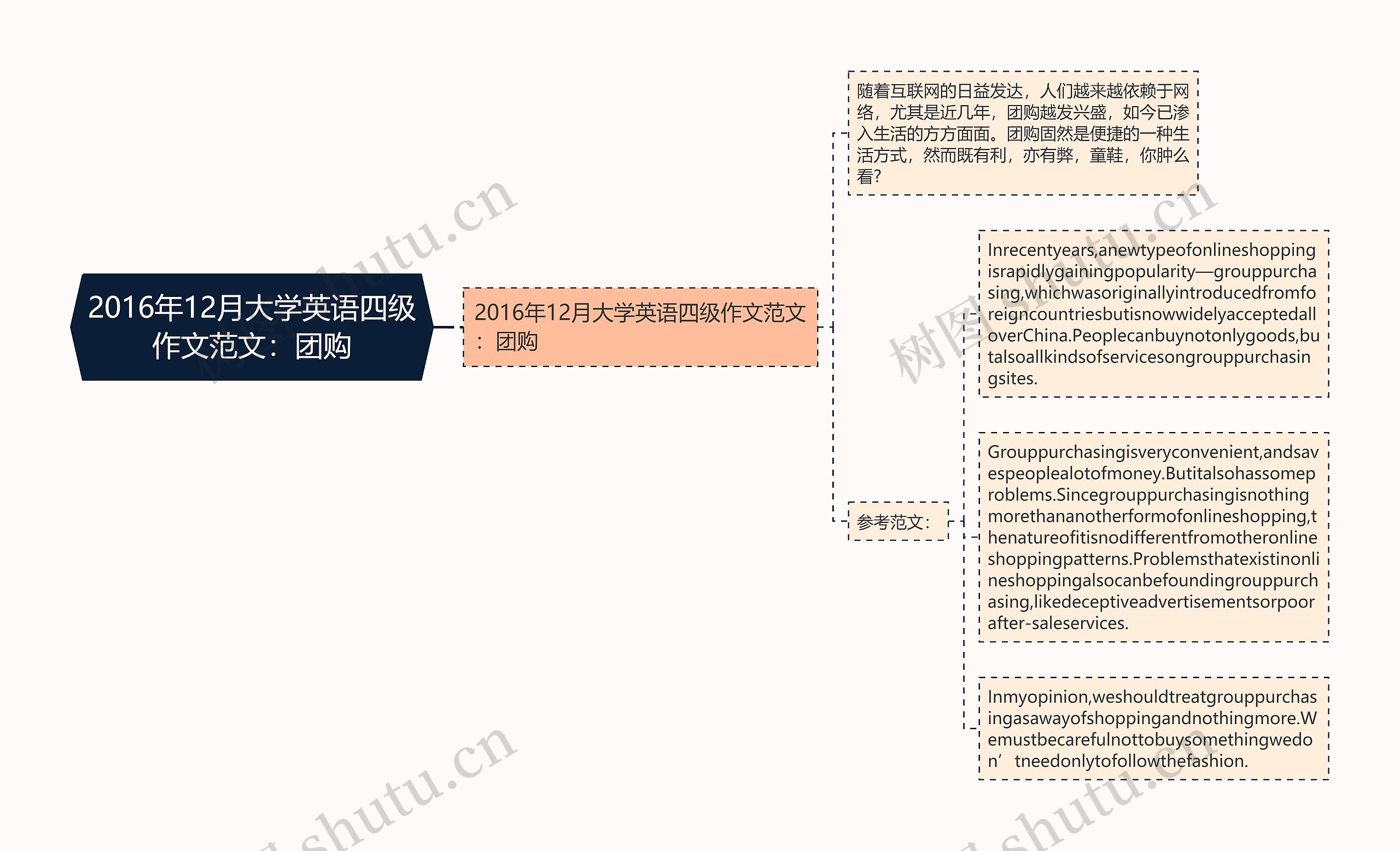 2016年12月大学英语四级作文范文：团购思维导图