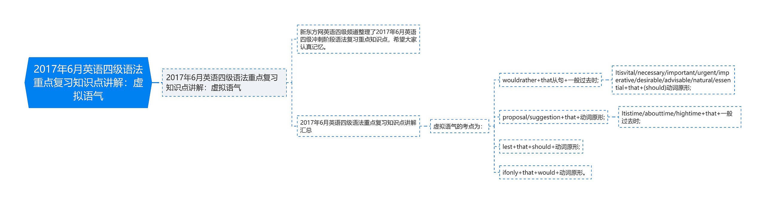 2017年6月英语四级语法重点复习知识点讲解：虚拟语气