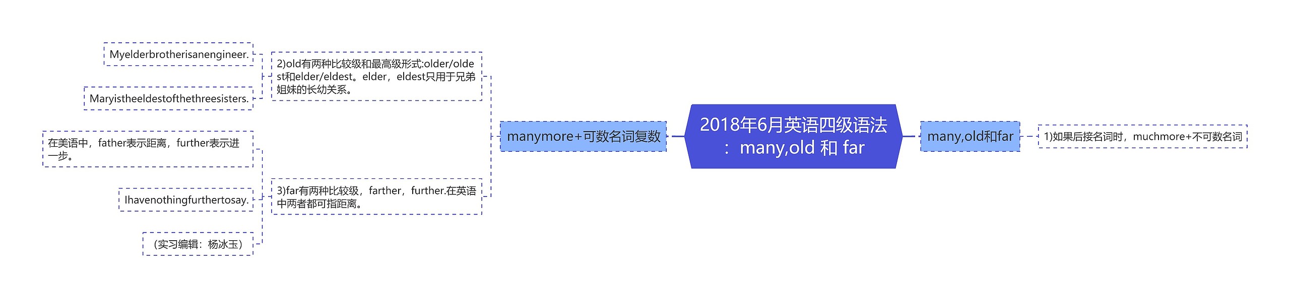 2018年6月英语四级语法：many,old 和 far思维导图