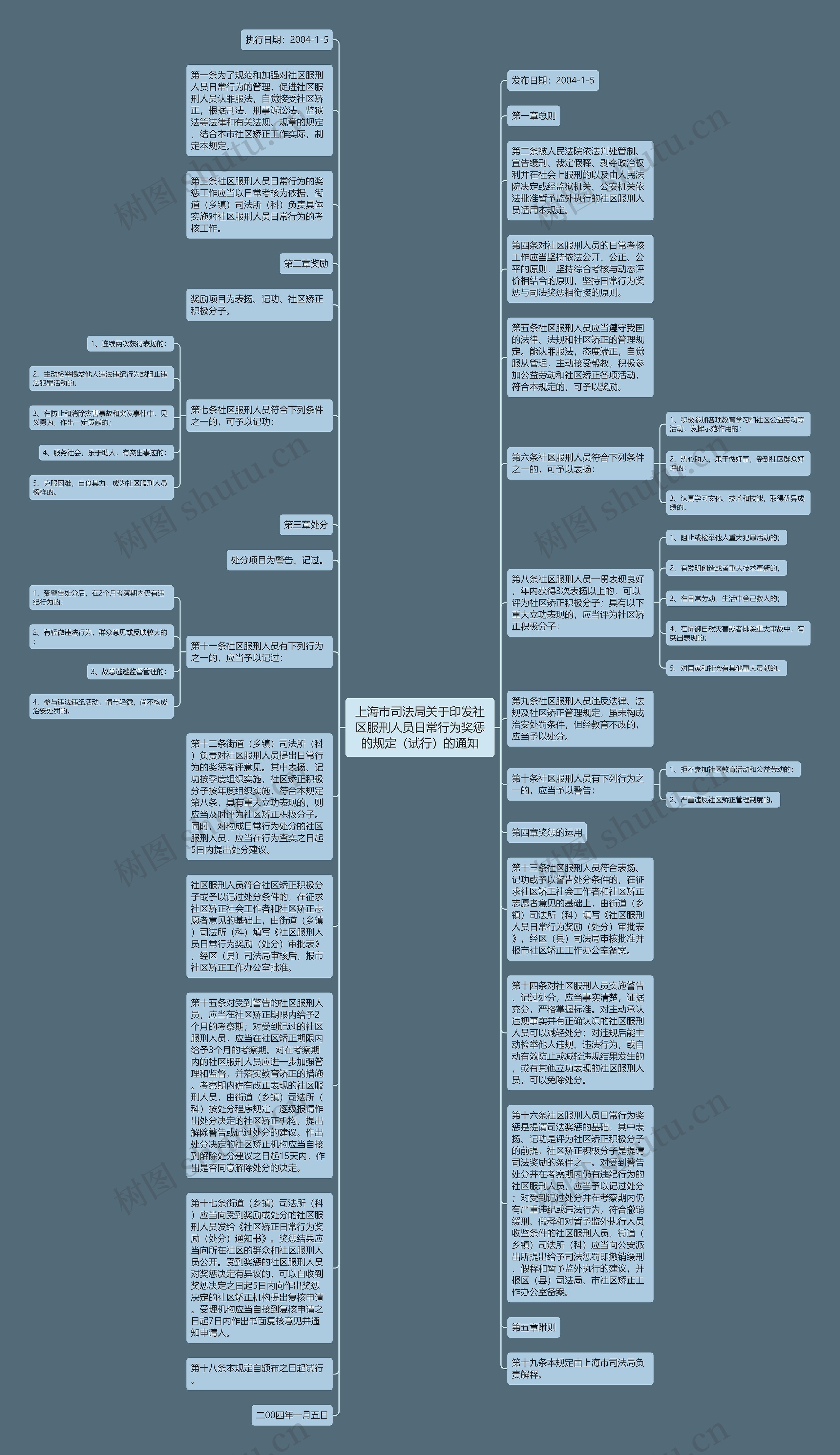 上海市司法局关于印发社区服刑人员日常行为奖惩的规定（试行）的通知思维导图