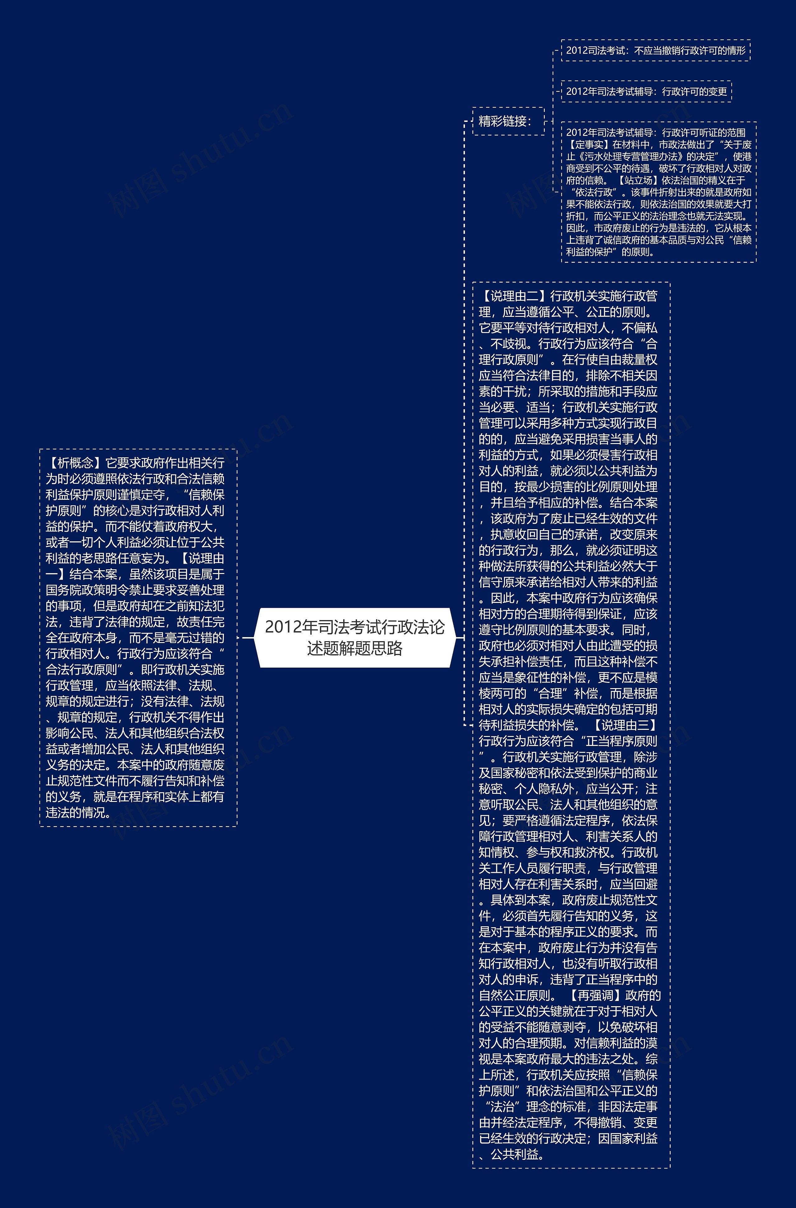 2012年司法考试行政法论述题解题思路思维导图