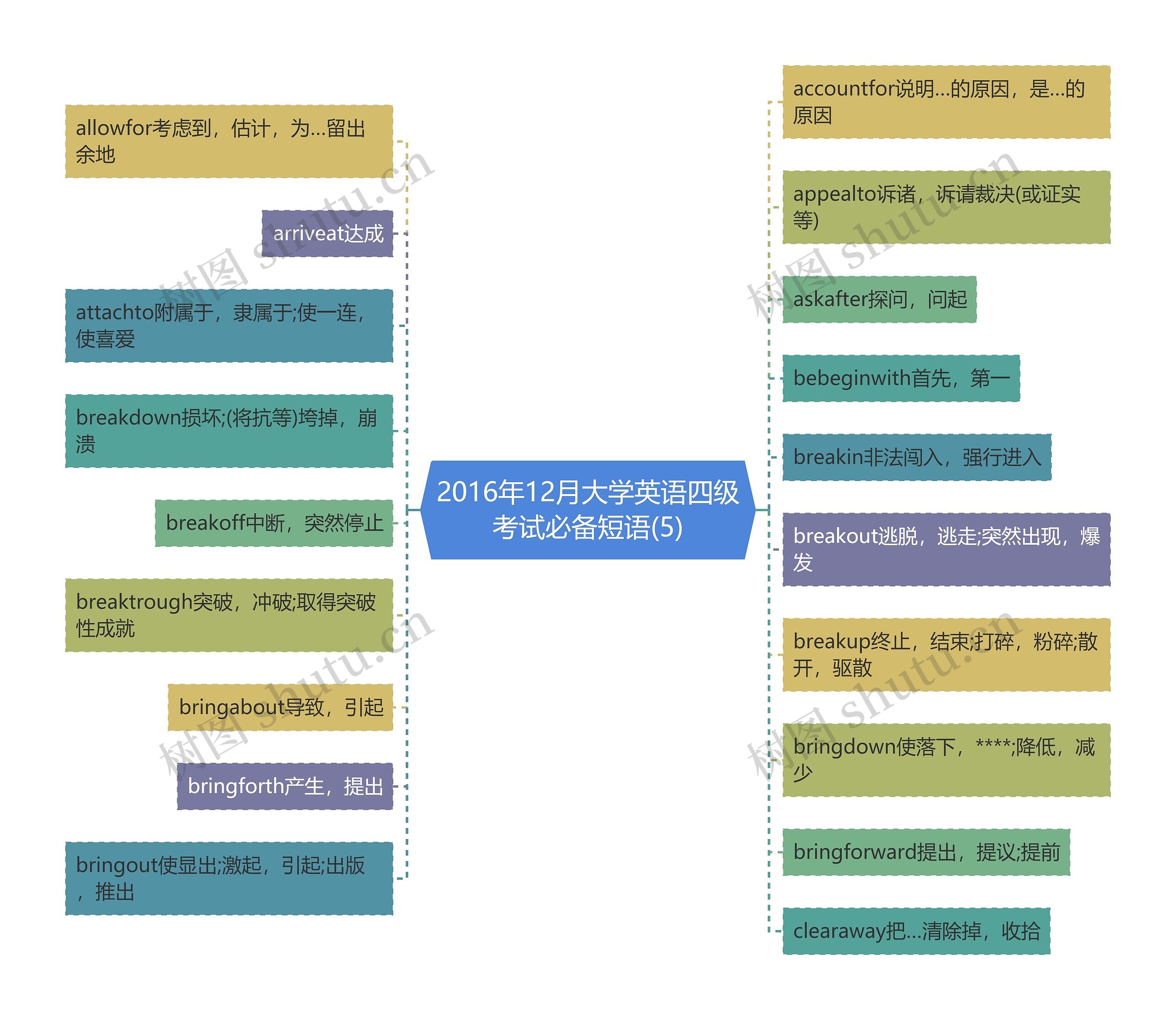 2016年12月大学英语四级考试必备短语(5)思维导图