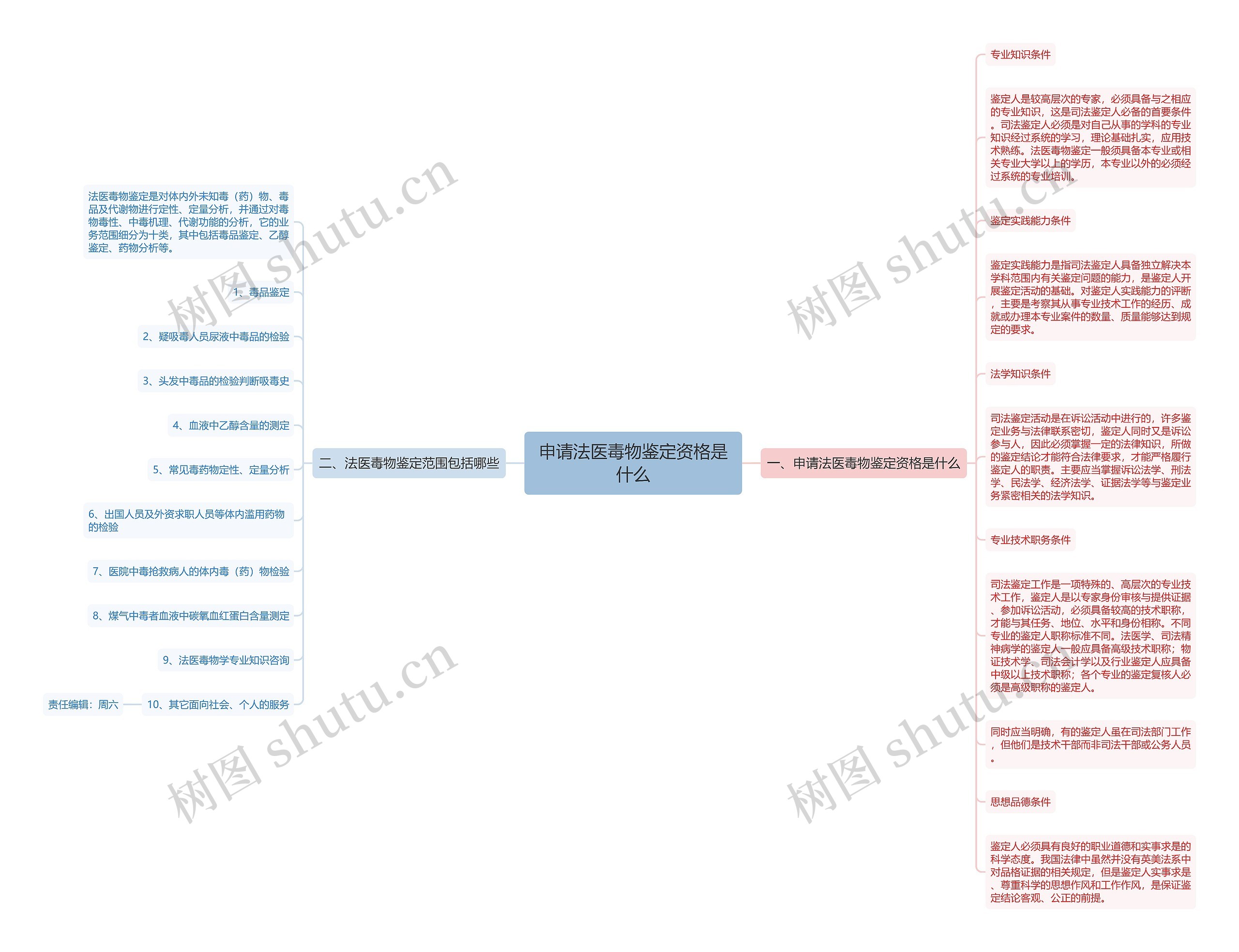 申请法医毒物鉴定资格是什么思维导图