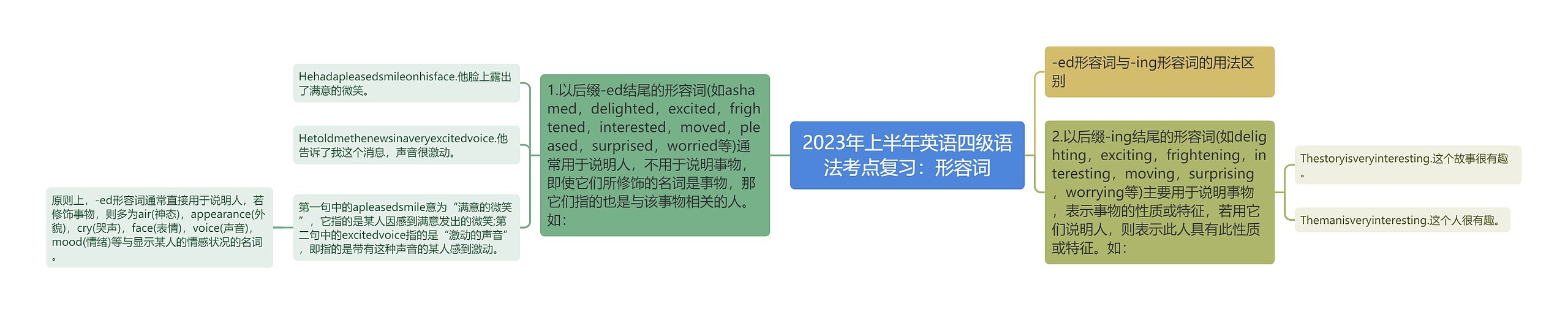 2023年上半年英语四级语法考点复习：形容词