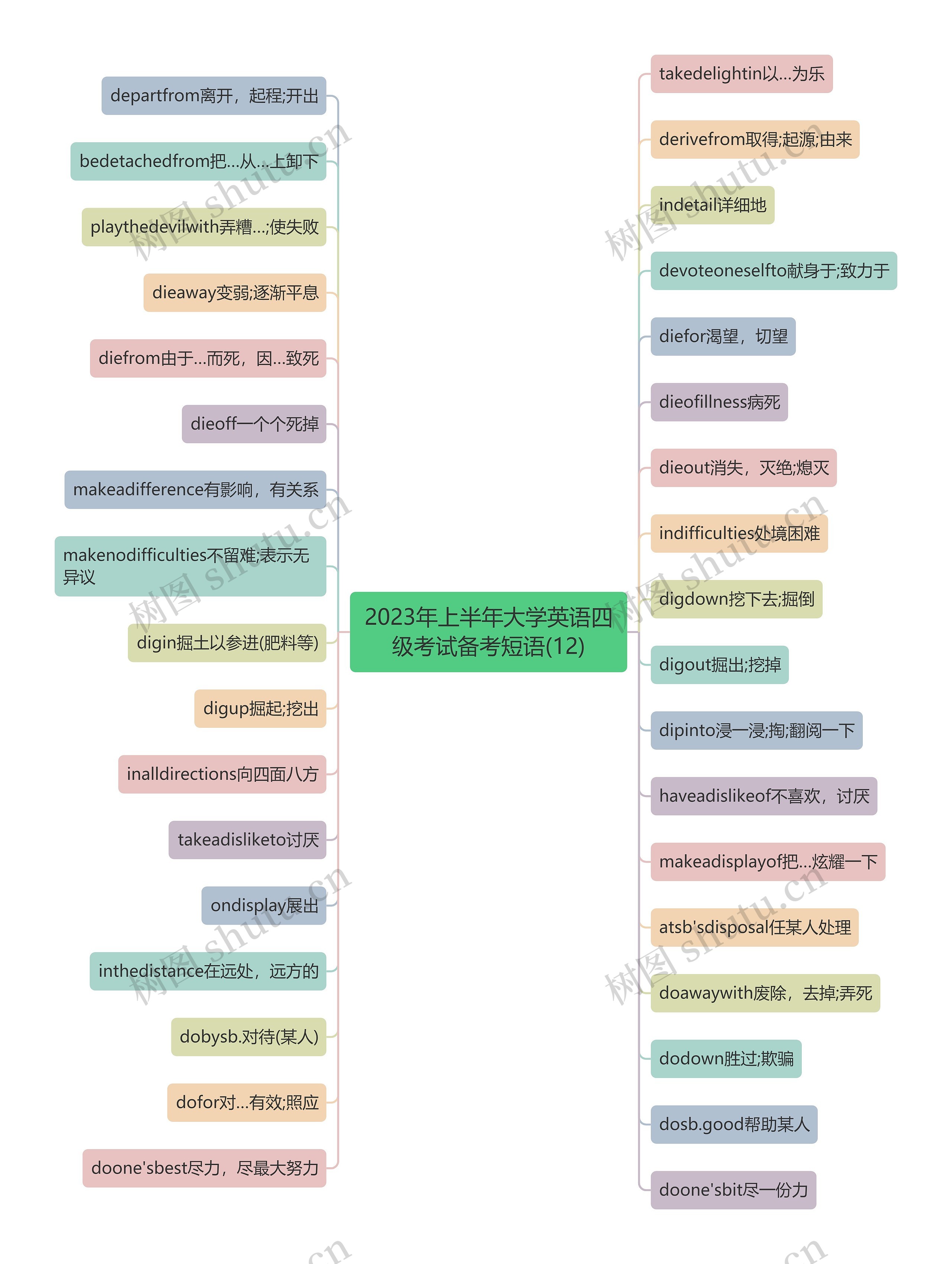 2023年上半年大学英语四级考试备考短语(12)思维导图