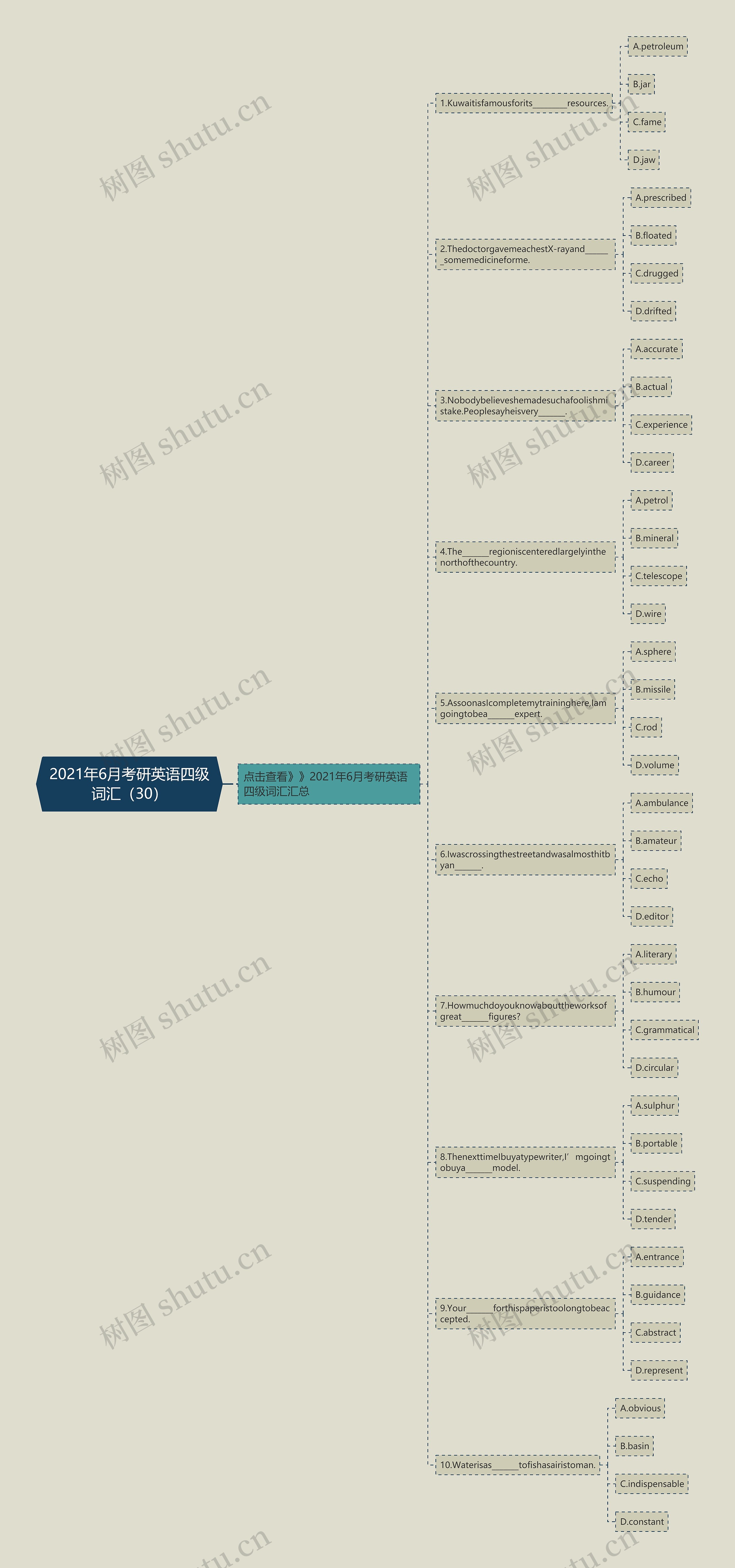 2021年6月考研英语四级词汇（30）思维导图