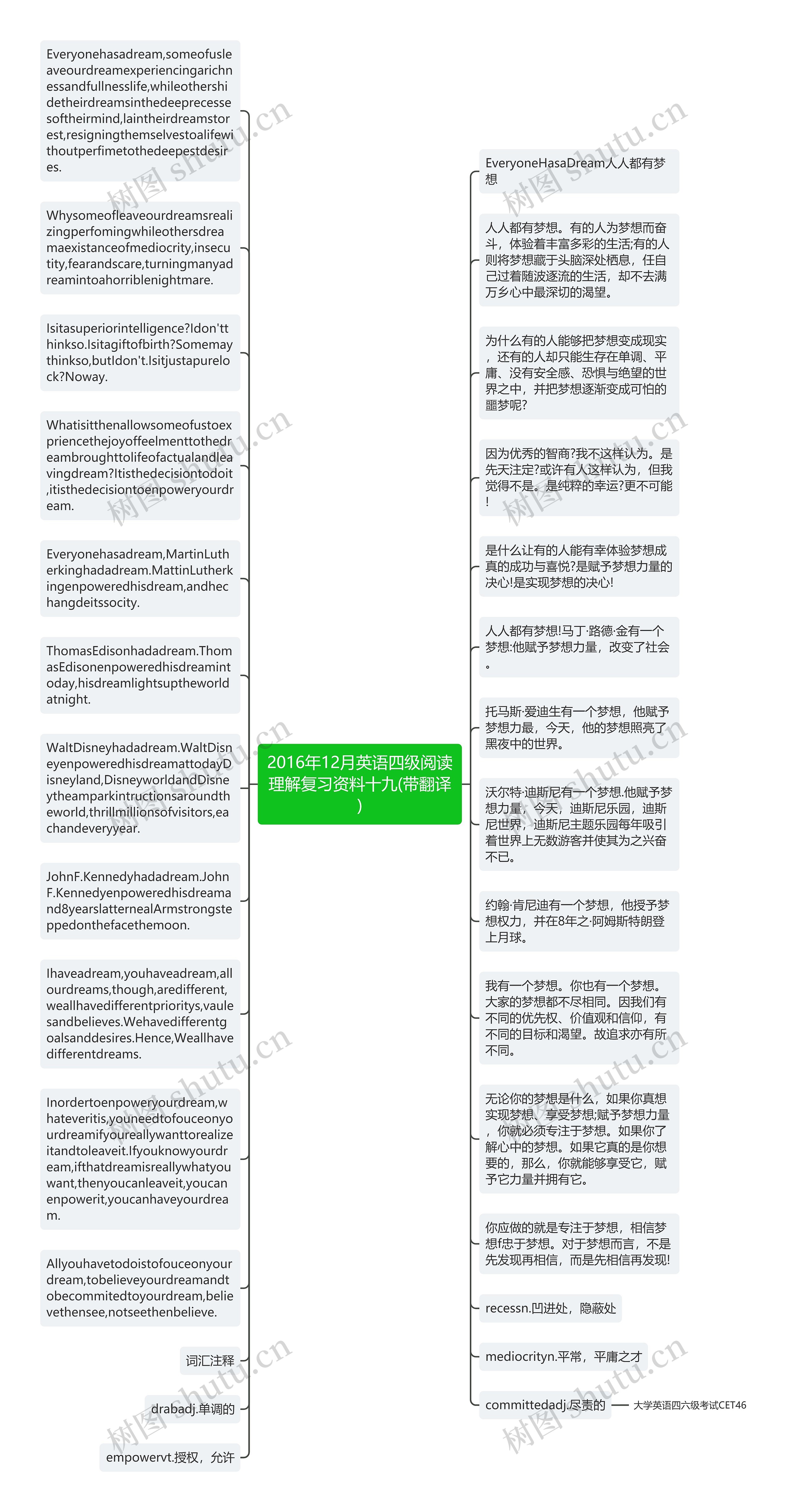 2016年12月英语四级阅读理解复习资料十九(带翻译)思维导图