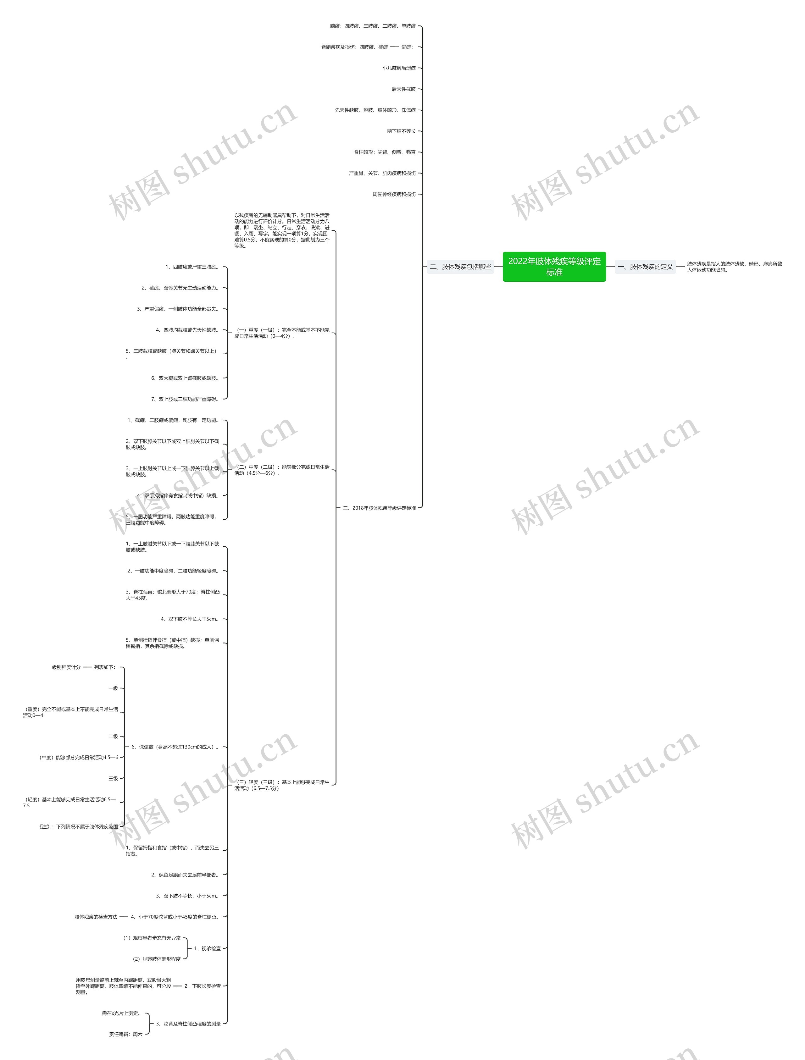 2022年肢体残疾等级评定标准思维导图