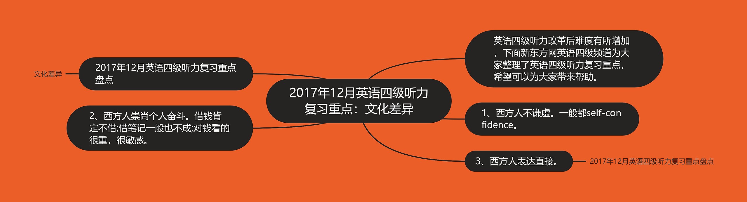 2017年12月英语四级听力复习重点:文化差异思维导图高清图 2017年12月英语四级听力复习重点:文化差异思维导图