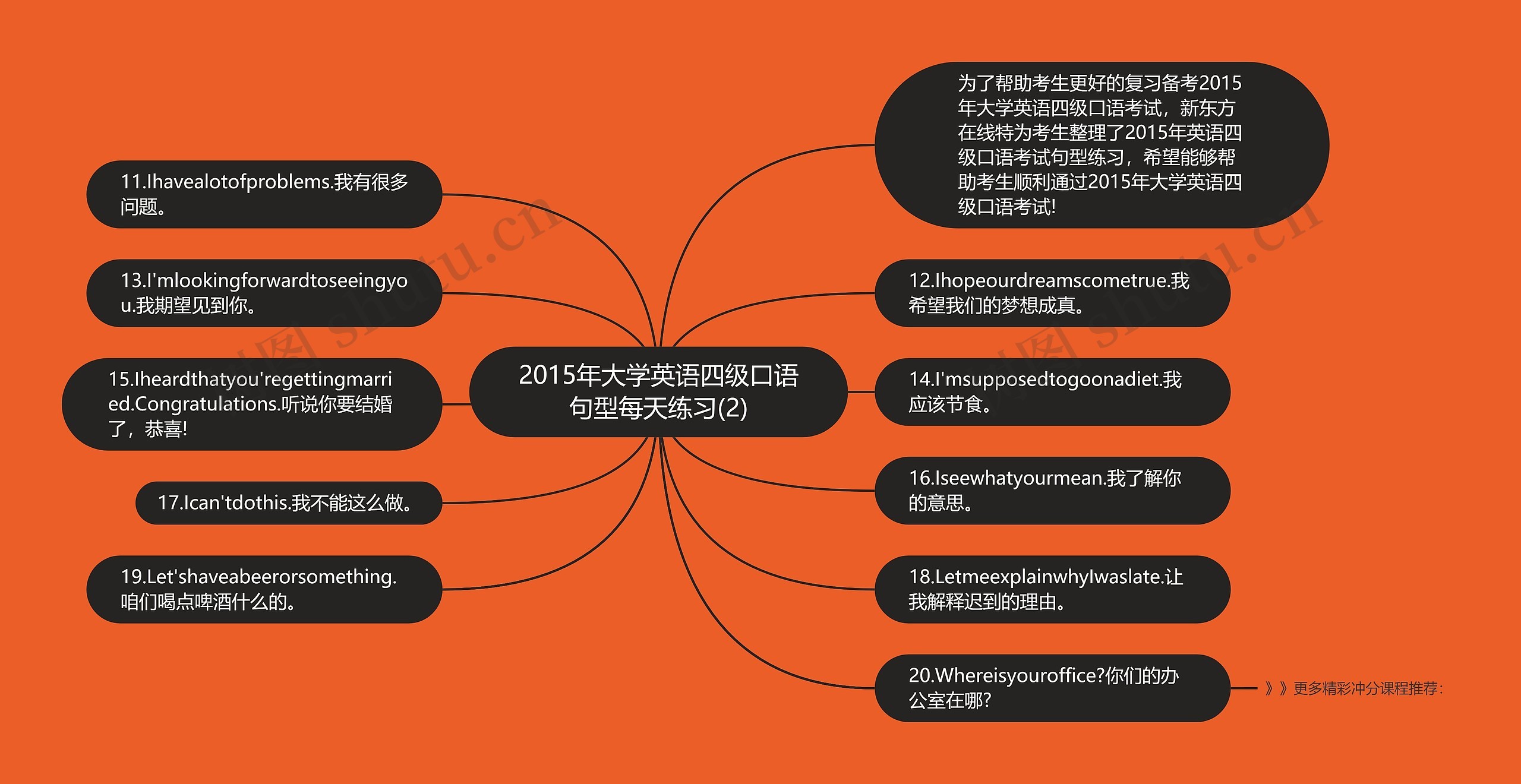 2015年大学英语四级口语句型每天练习(2)思维导图