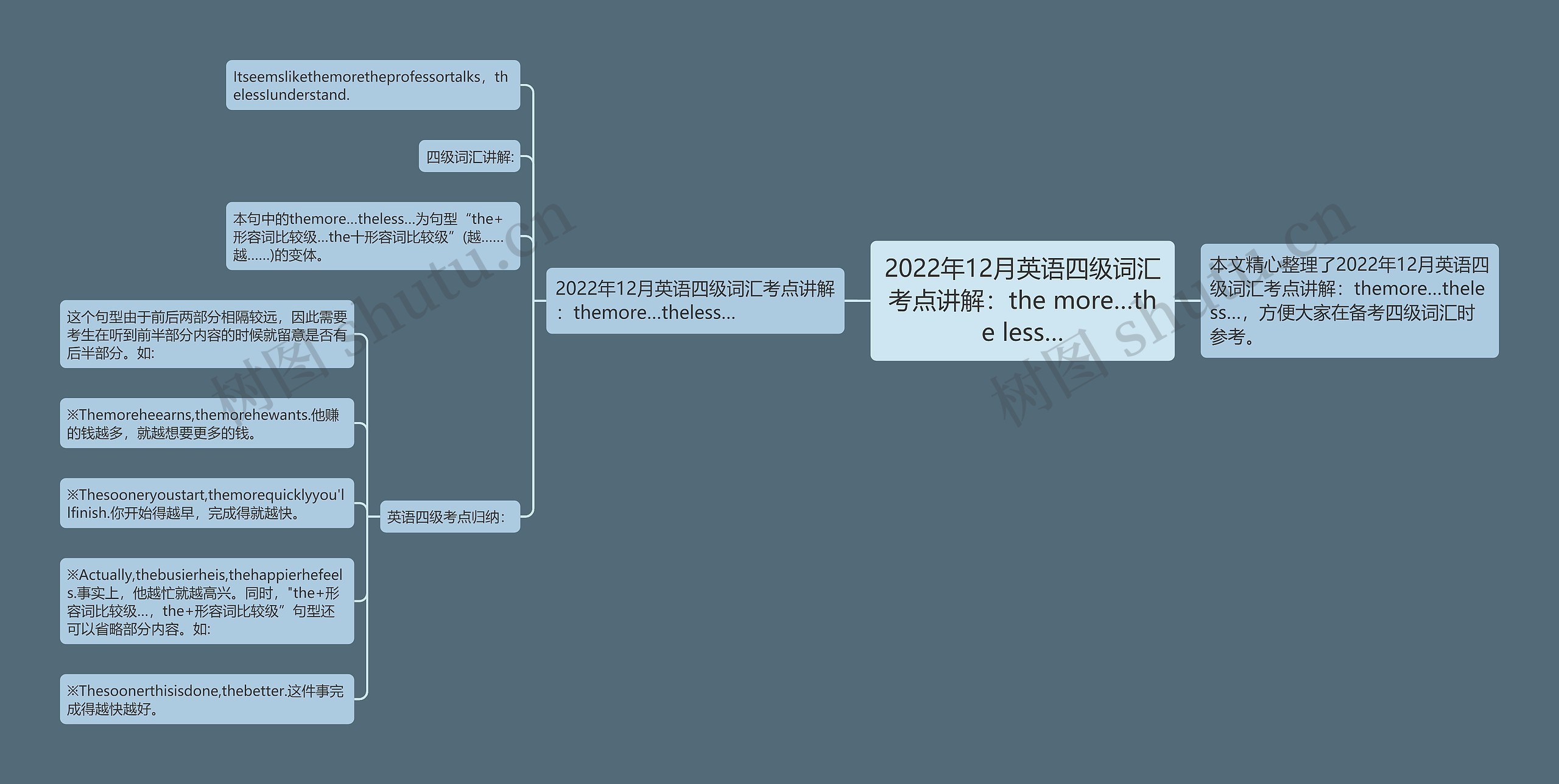 2022年12月英语四级词汇考点讲解：the more…the less…