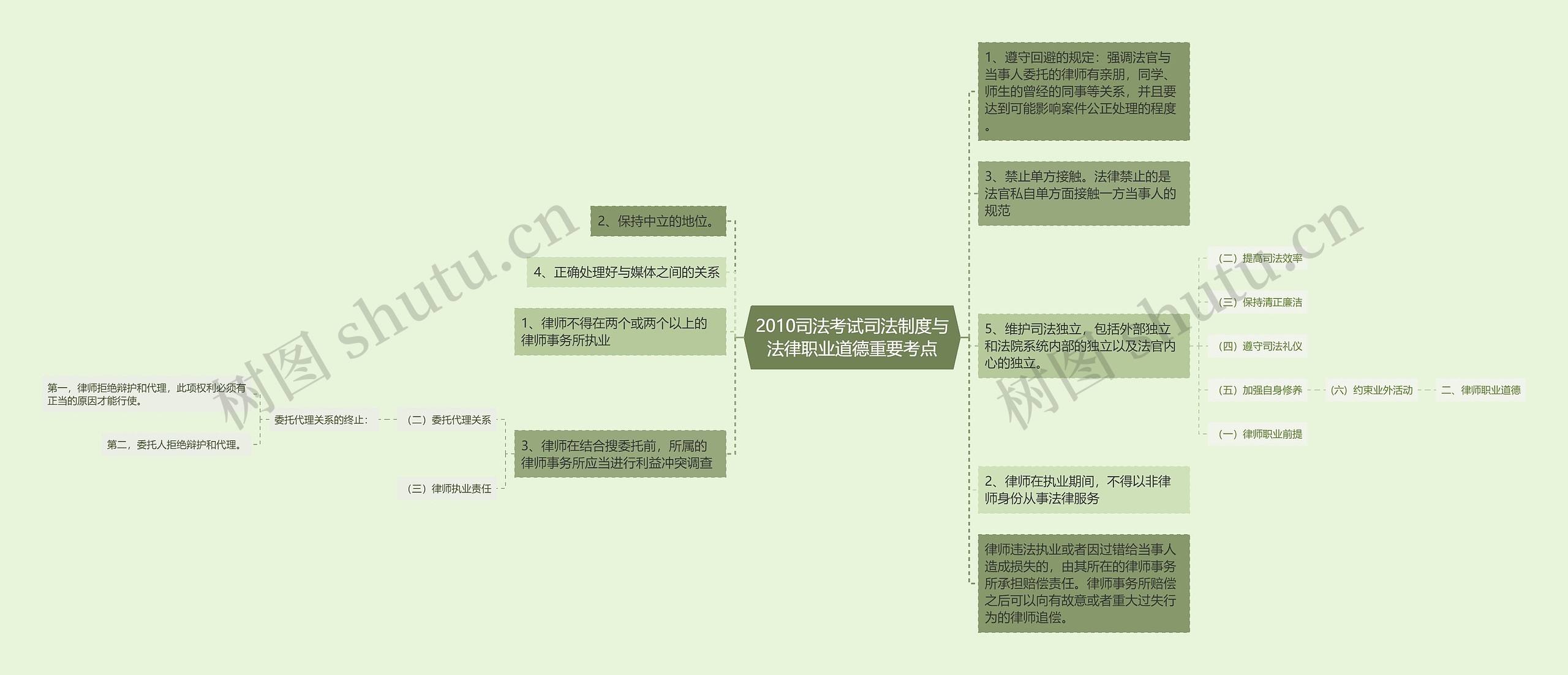 2010司法考试司法制度与法律职业道德重要考点