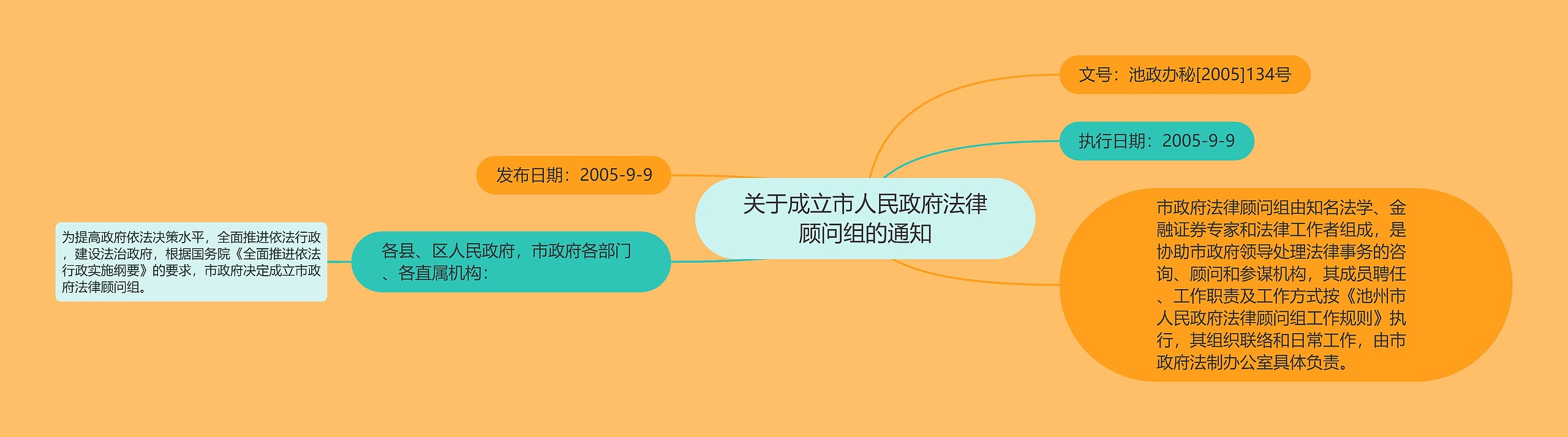 关于成立市人民政府法律顾问组的通知思维导图