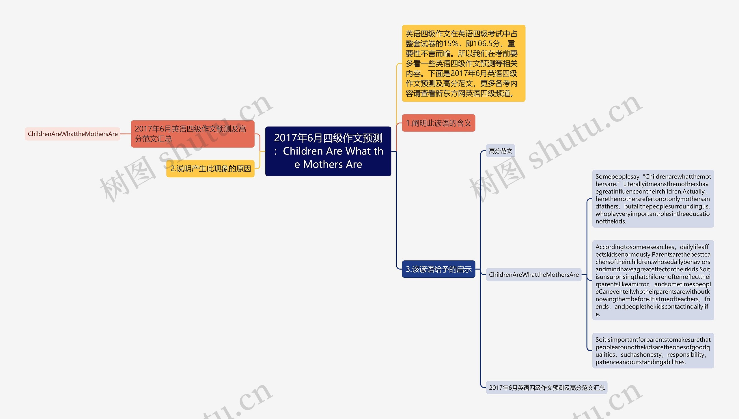 2017年6月四级作文预测：Children Are What the Mothers Are思维导图