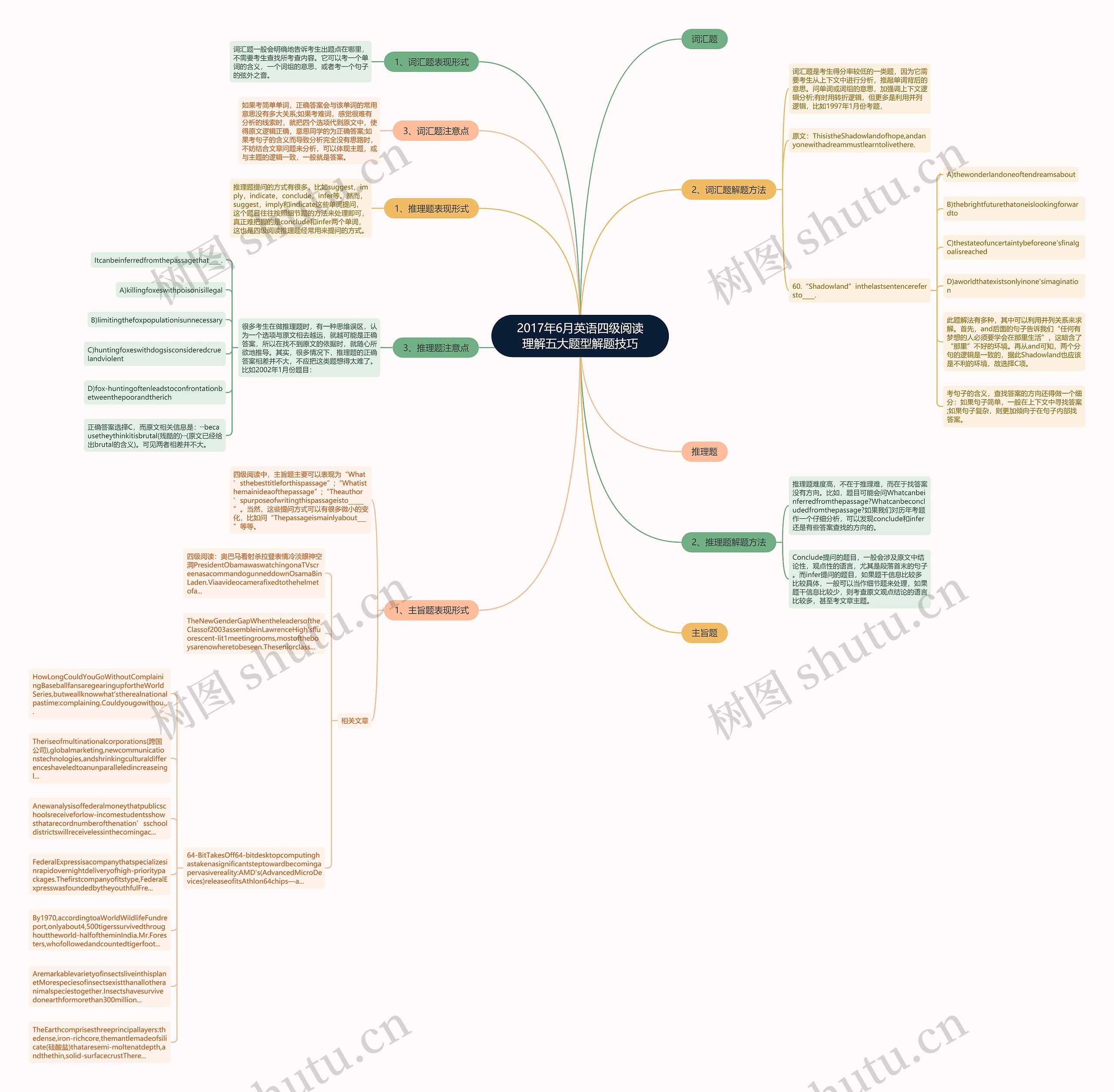 2017年6月英语四级阅读理解五大题型解题技巧思维导图