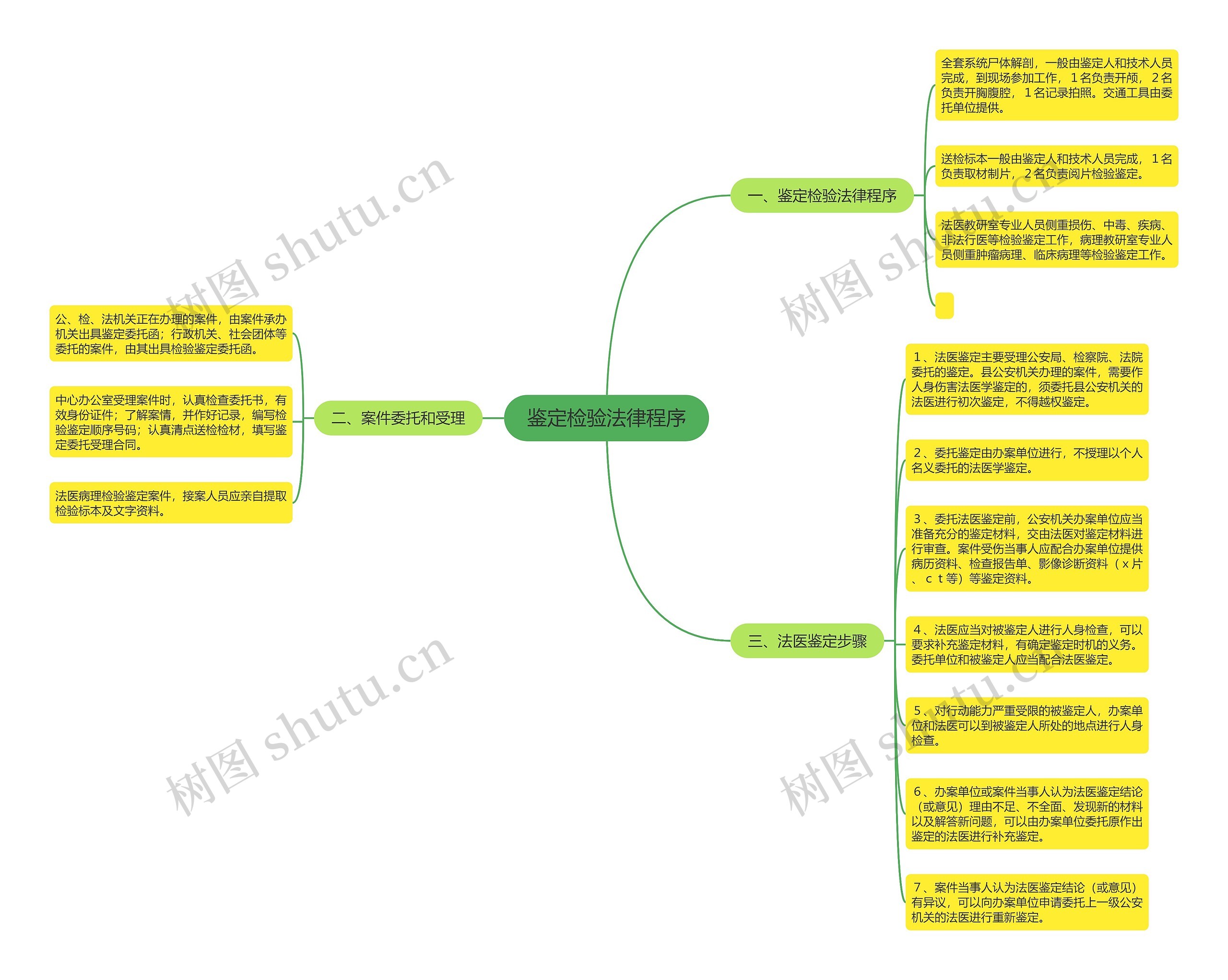 鉴定检验法律程序思维导图