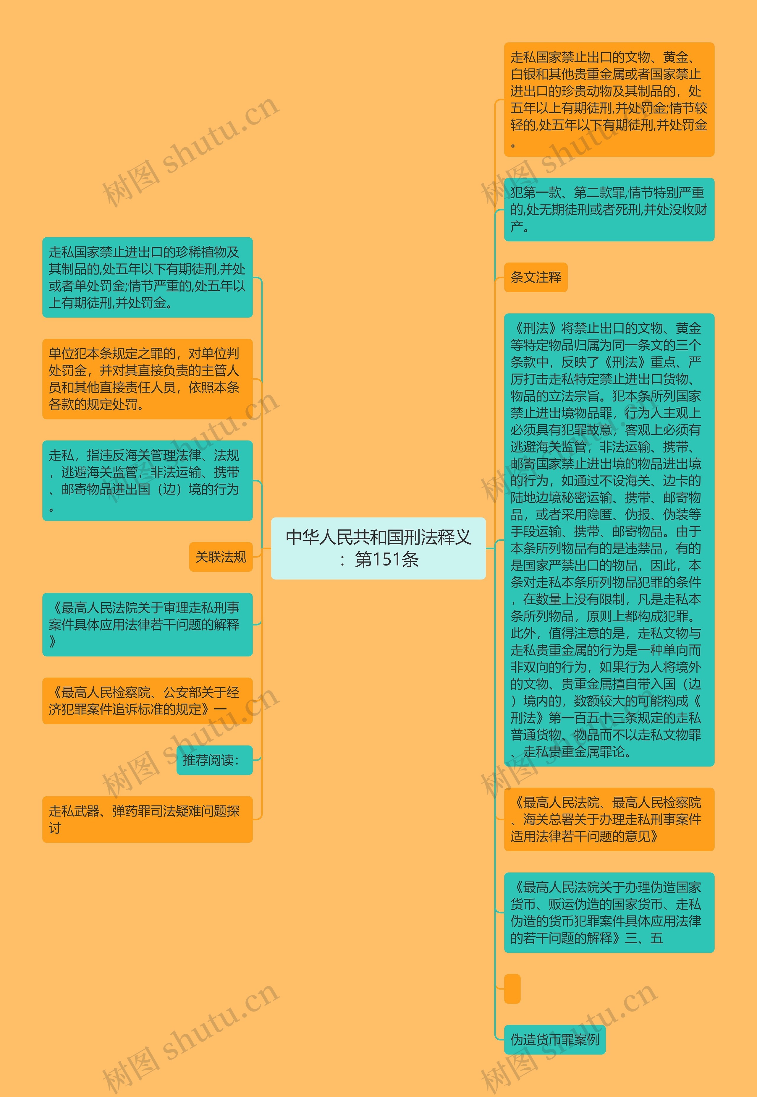 中华人民共和国刑法释义：第151条思维导图