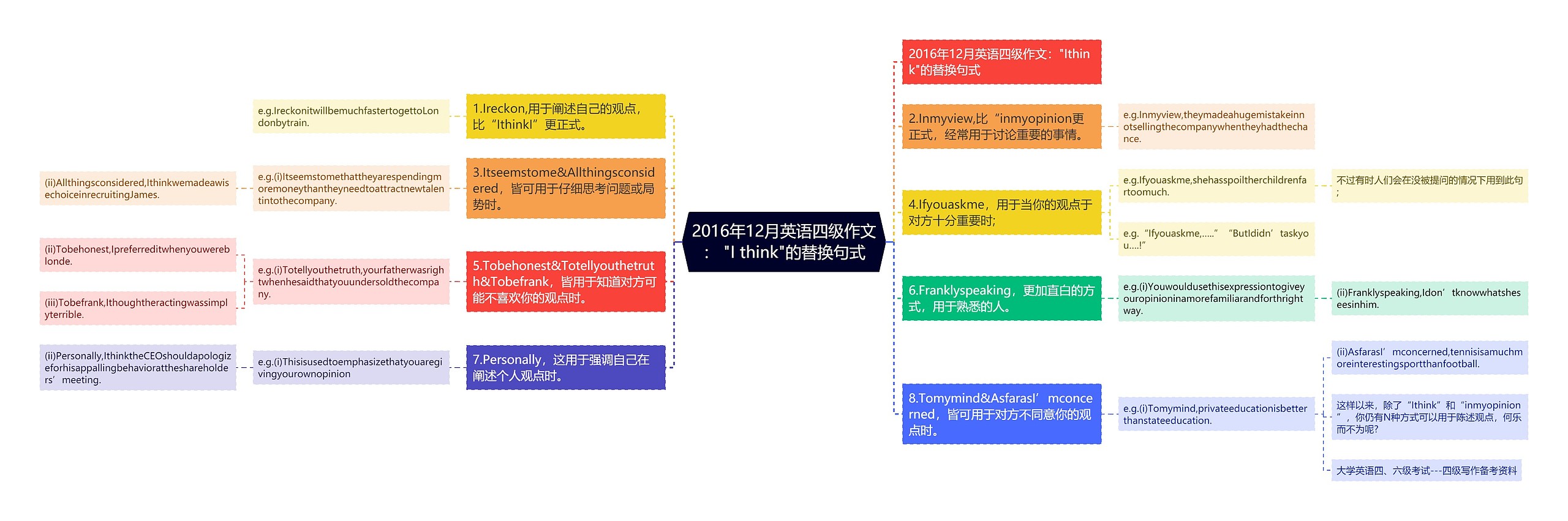 2016年12月英语四级作文： "I think"的替换句式思维导图