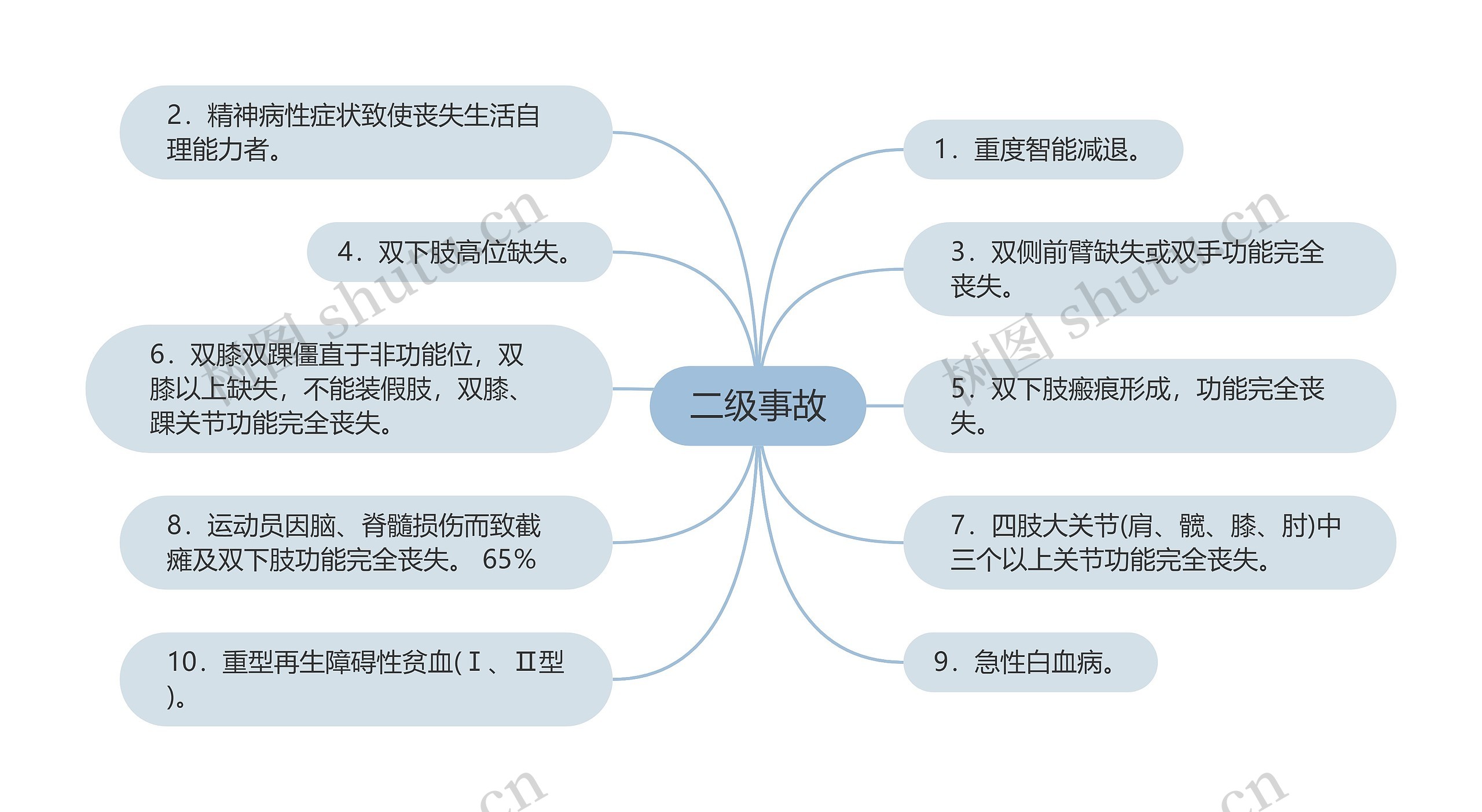 二级事故思维导图