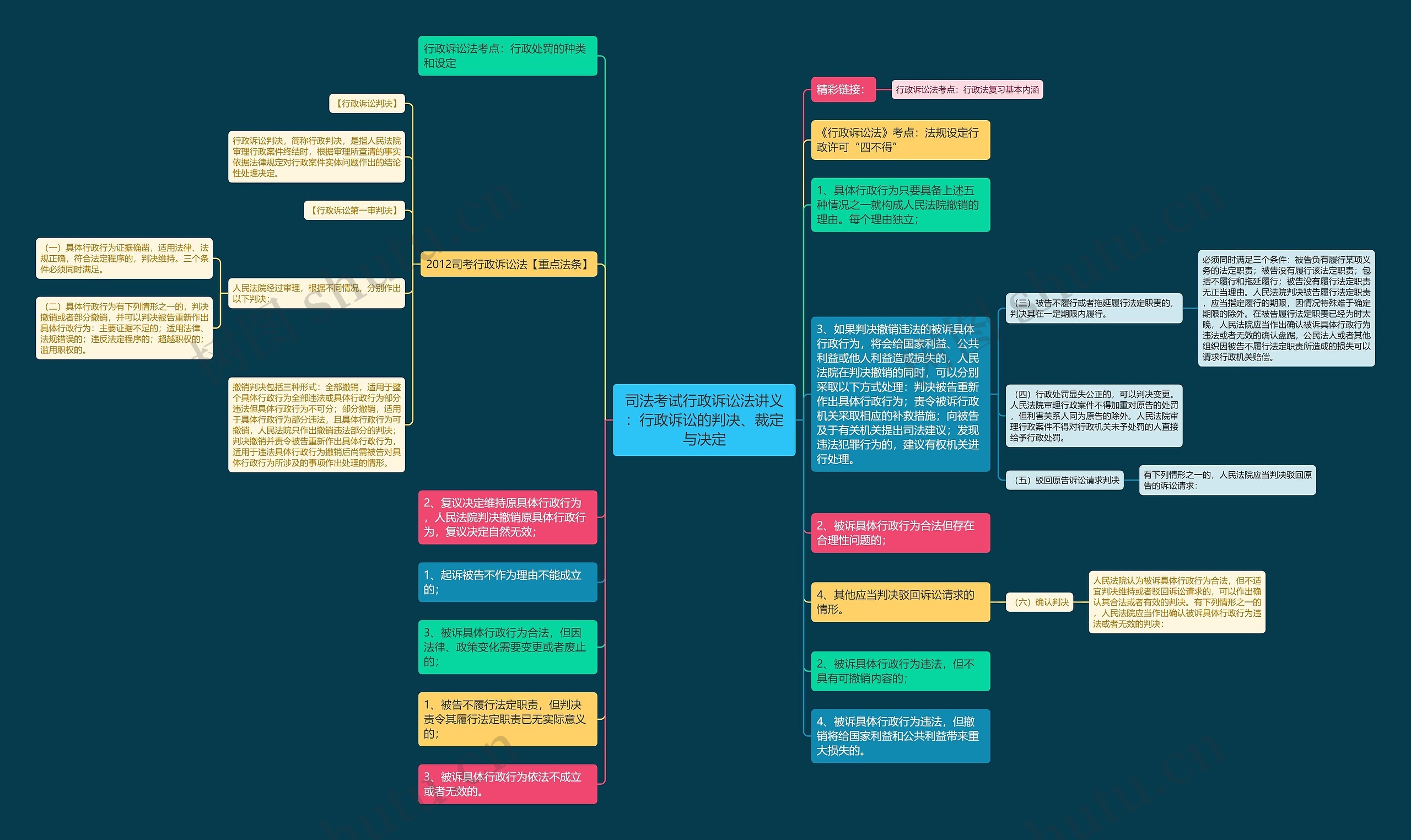 司法考试行政诉讼法讲义：行政诉讼的判决、裁定与决定思维导图