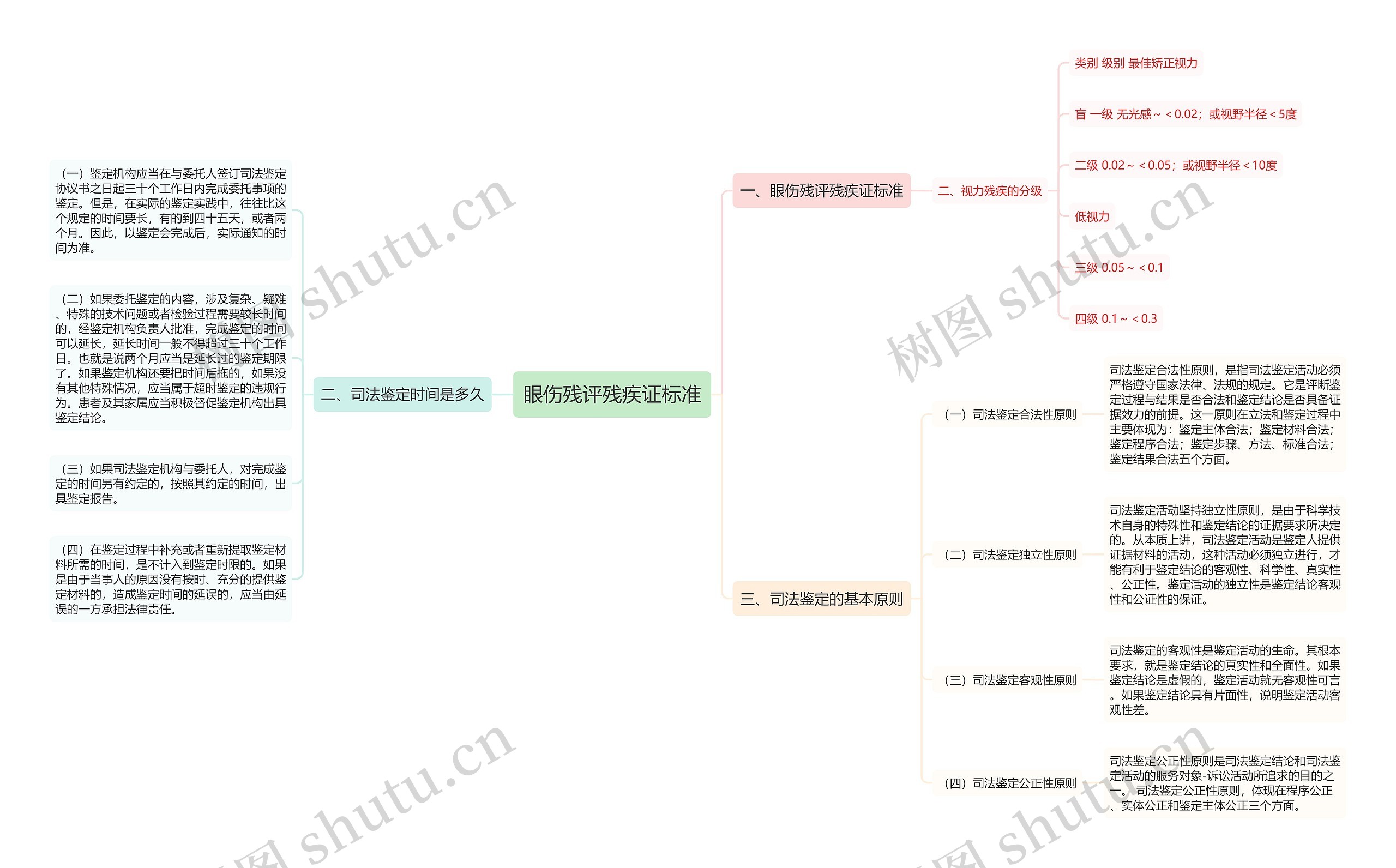 眼伤残评残疾证标准思维导图